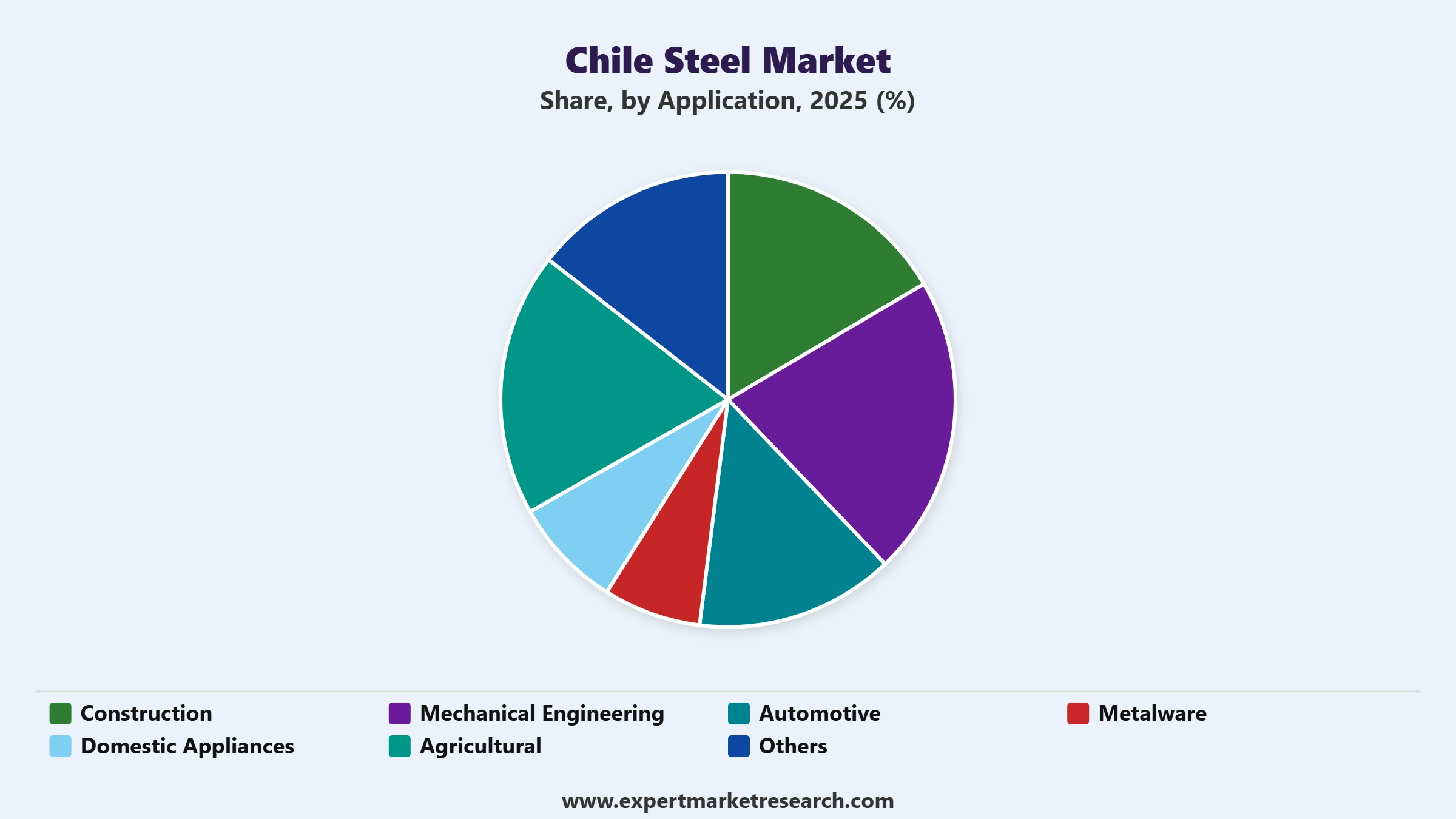 Chile Steel Market Segment Application