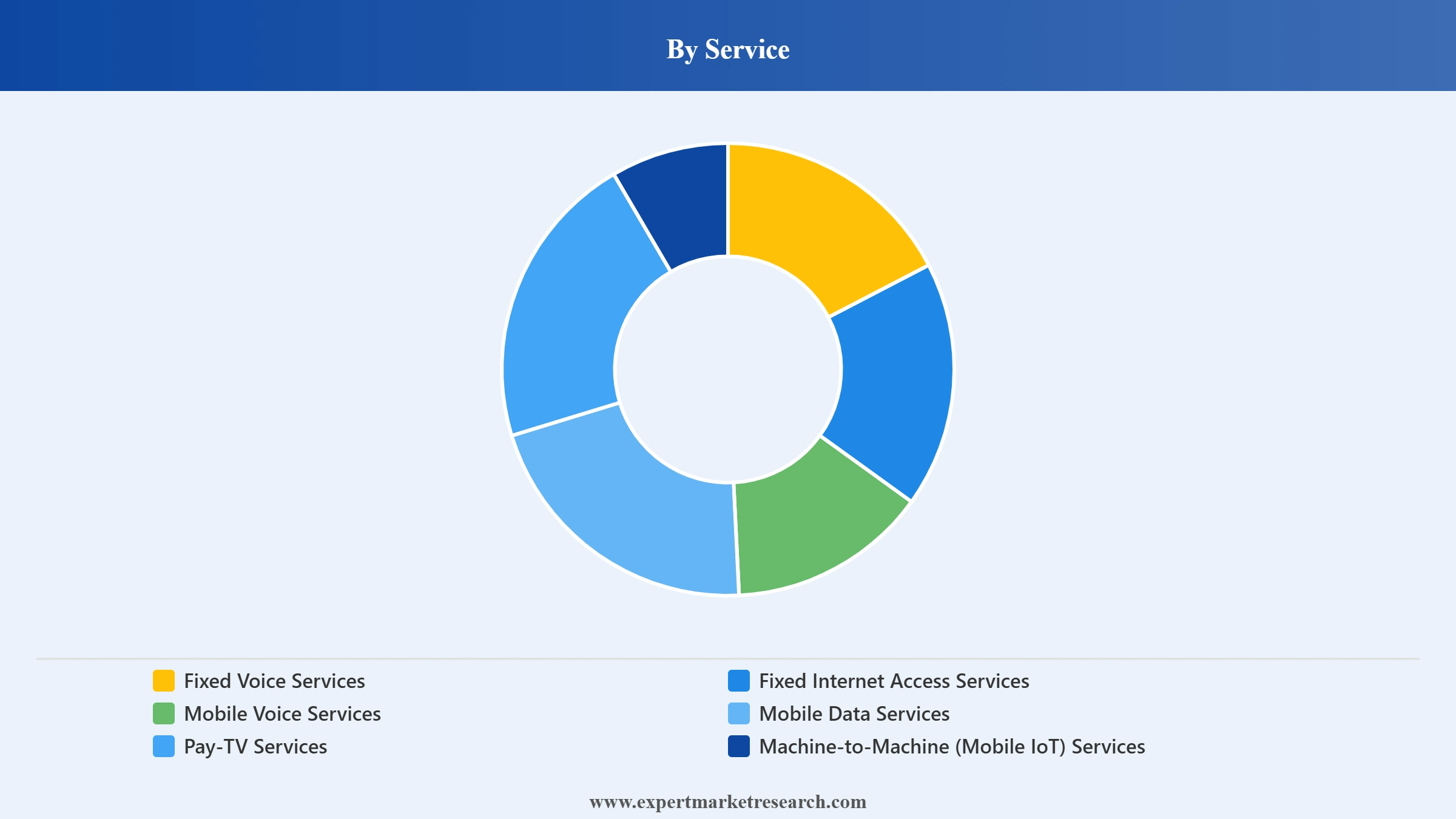 Chile Telecom Market Segment Service