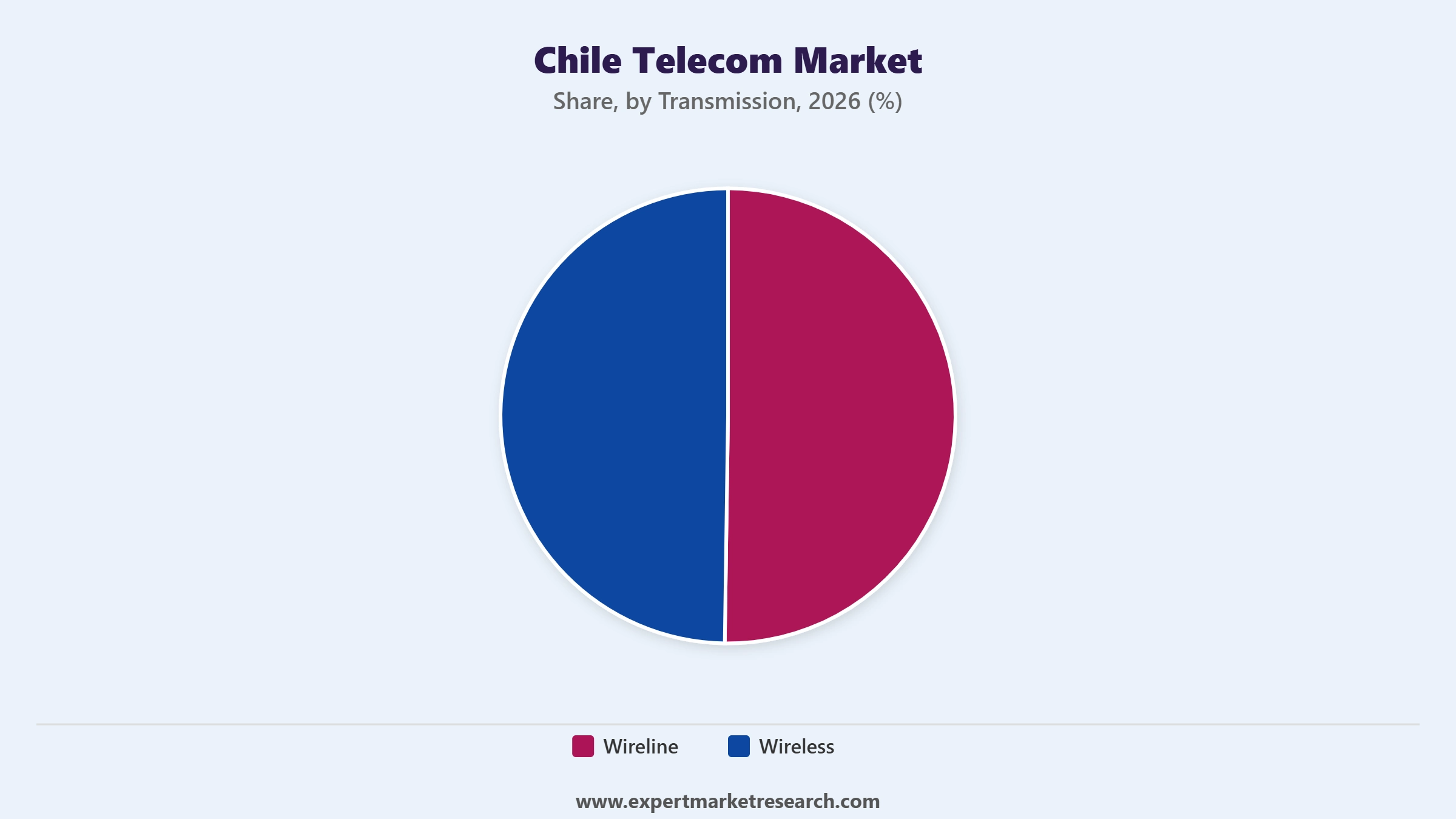Chile Telecom Market Segment Transmission