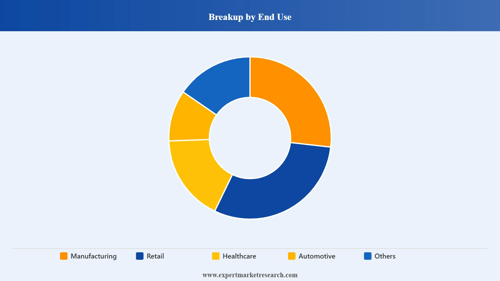 Chile Third-Party Logistics (3PL) Market Segment End Use