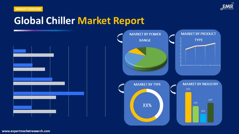 chiller market by segments