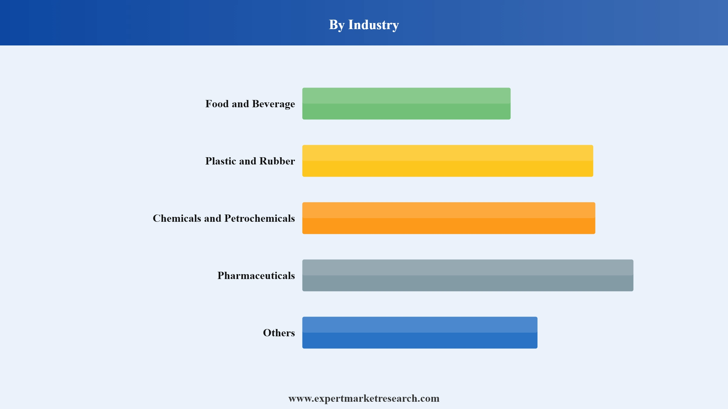 Chiller Market Segment Industry