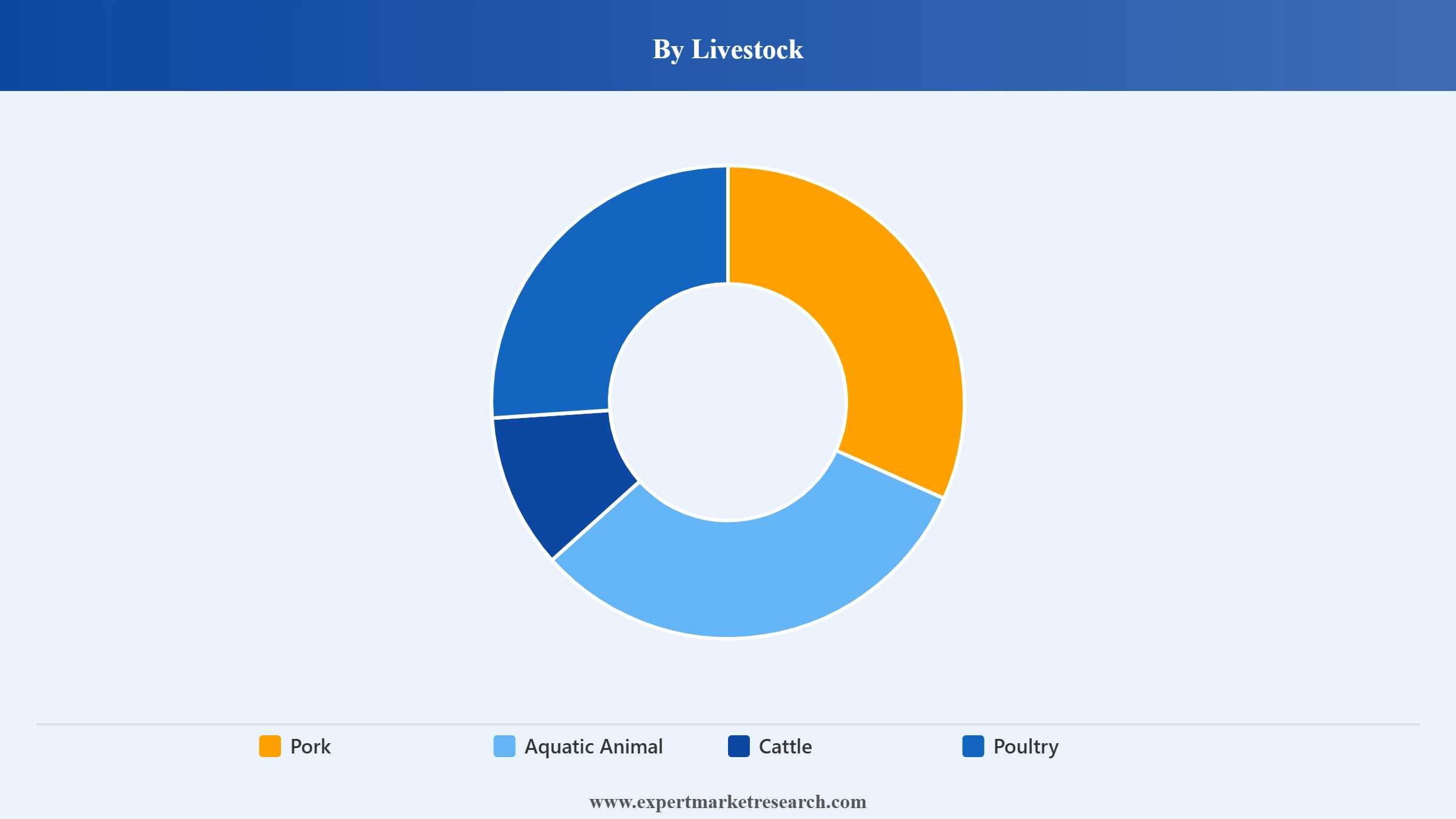China Animal Feed Market Segment Livestock