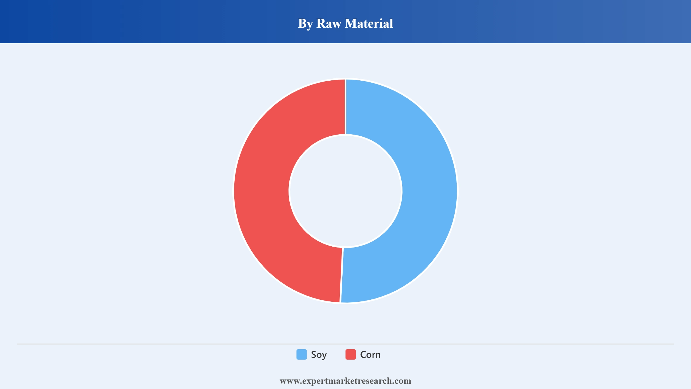 China Animal Feed Market Segment Raw Material