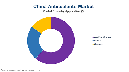 China Antiscalants Market By Application