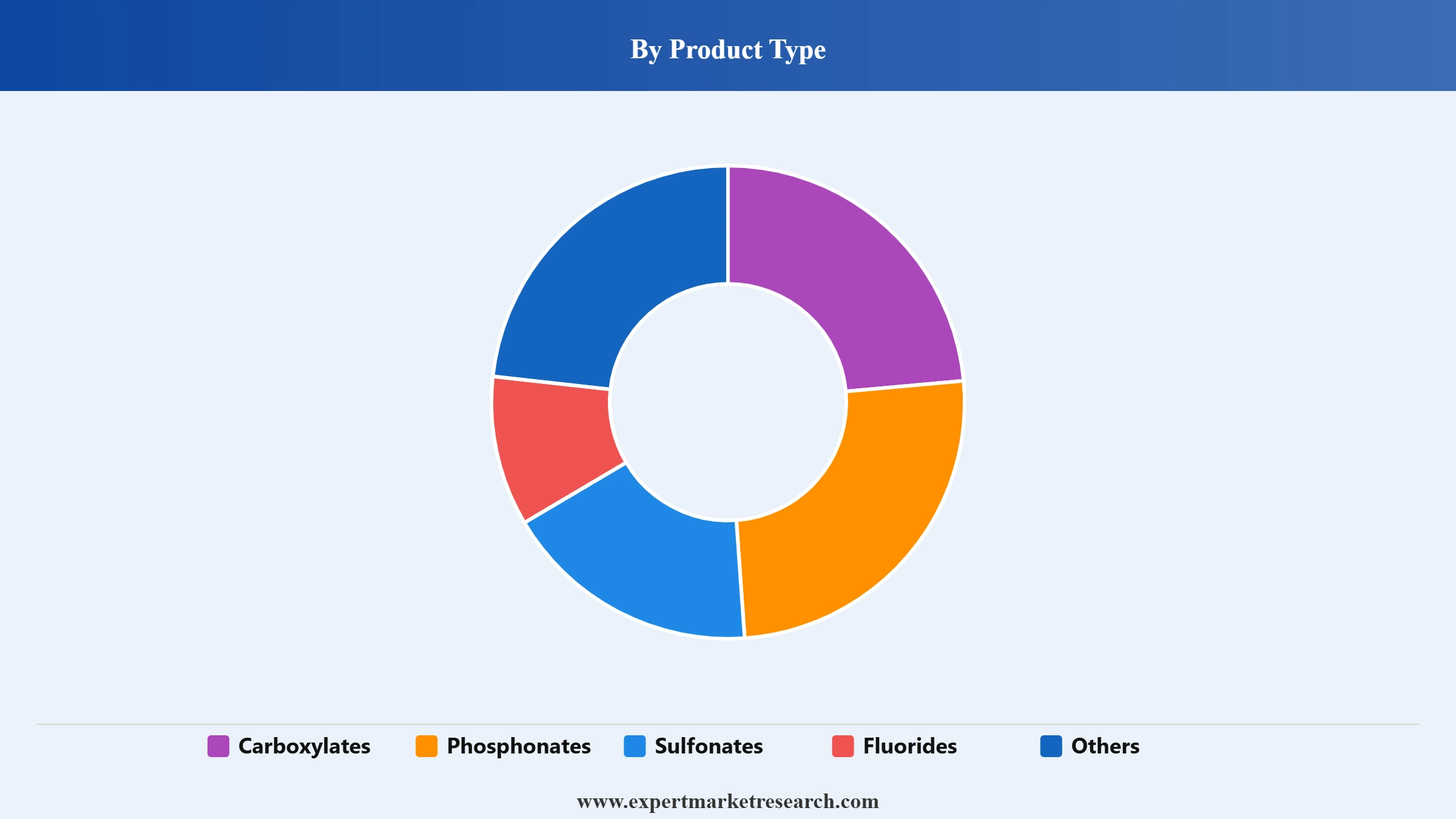 China Antiscalants Market Segment Product Type