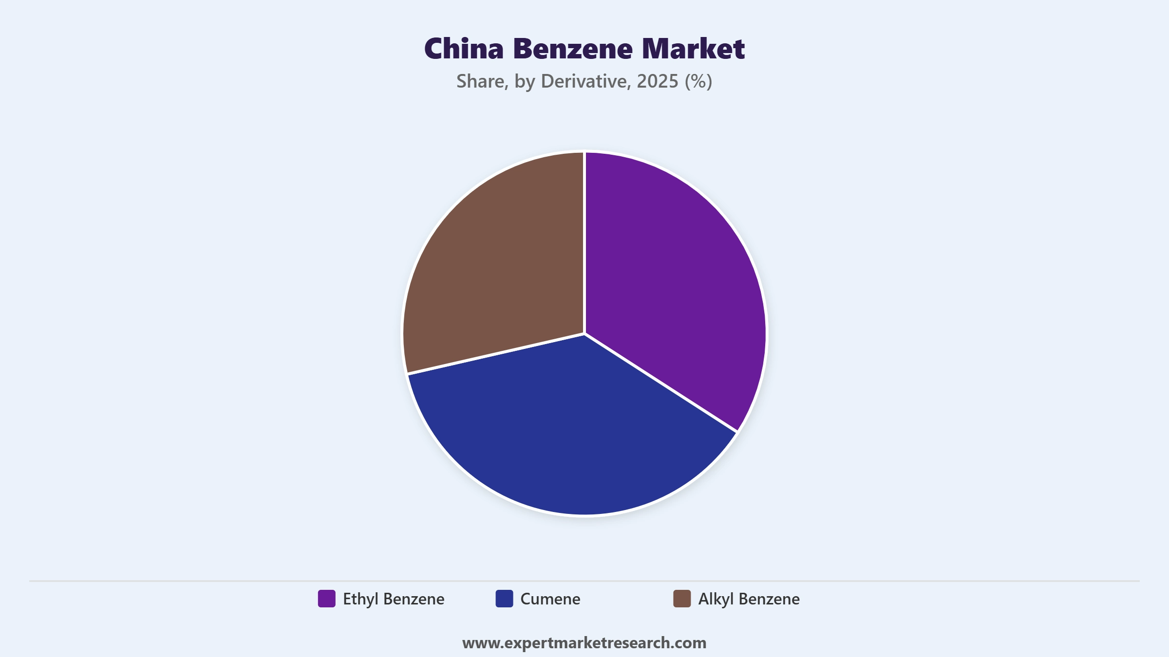 China Benzene Market Segment Derivative