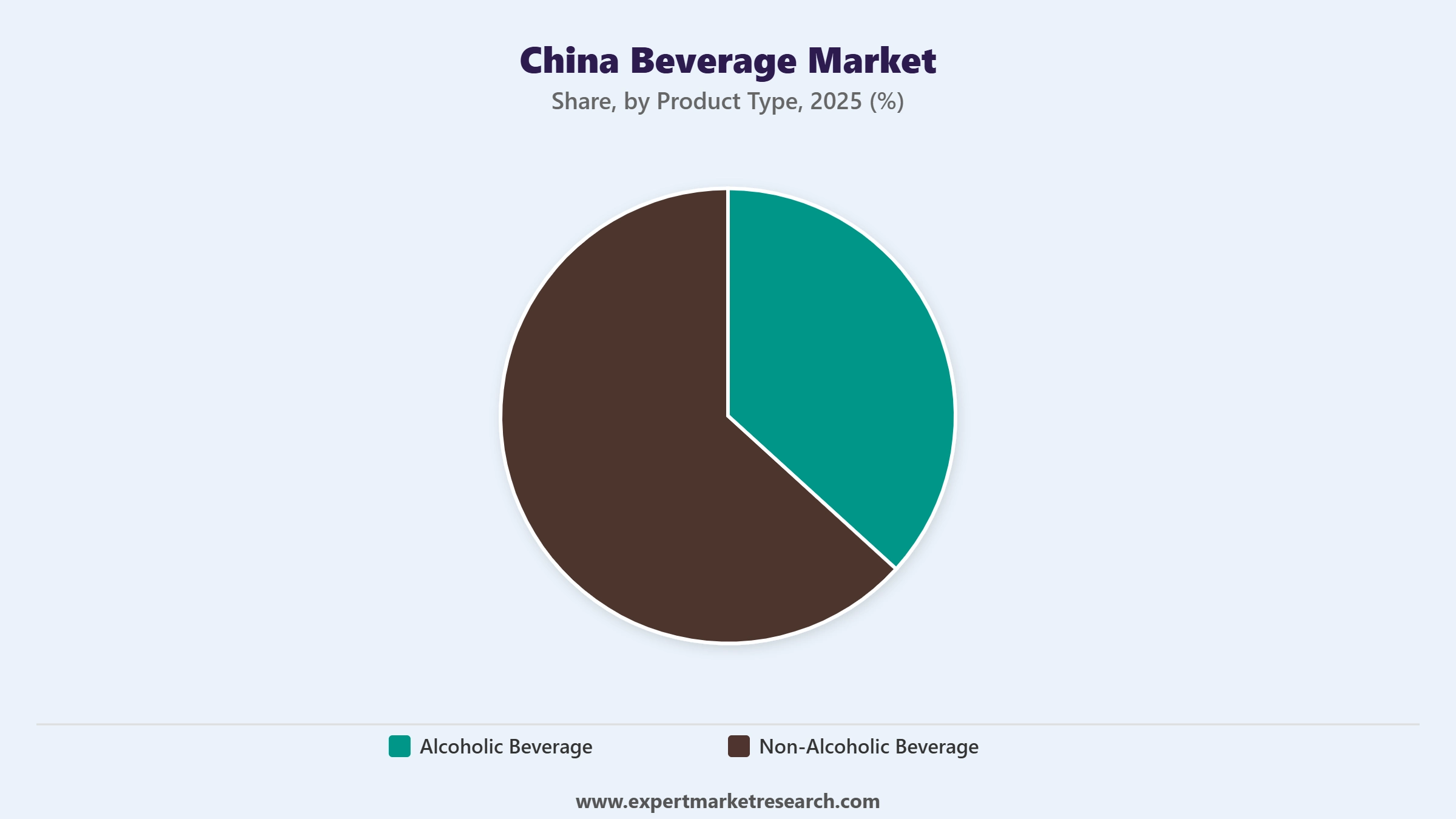 China Beverage Market Segment Product Type