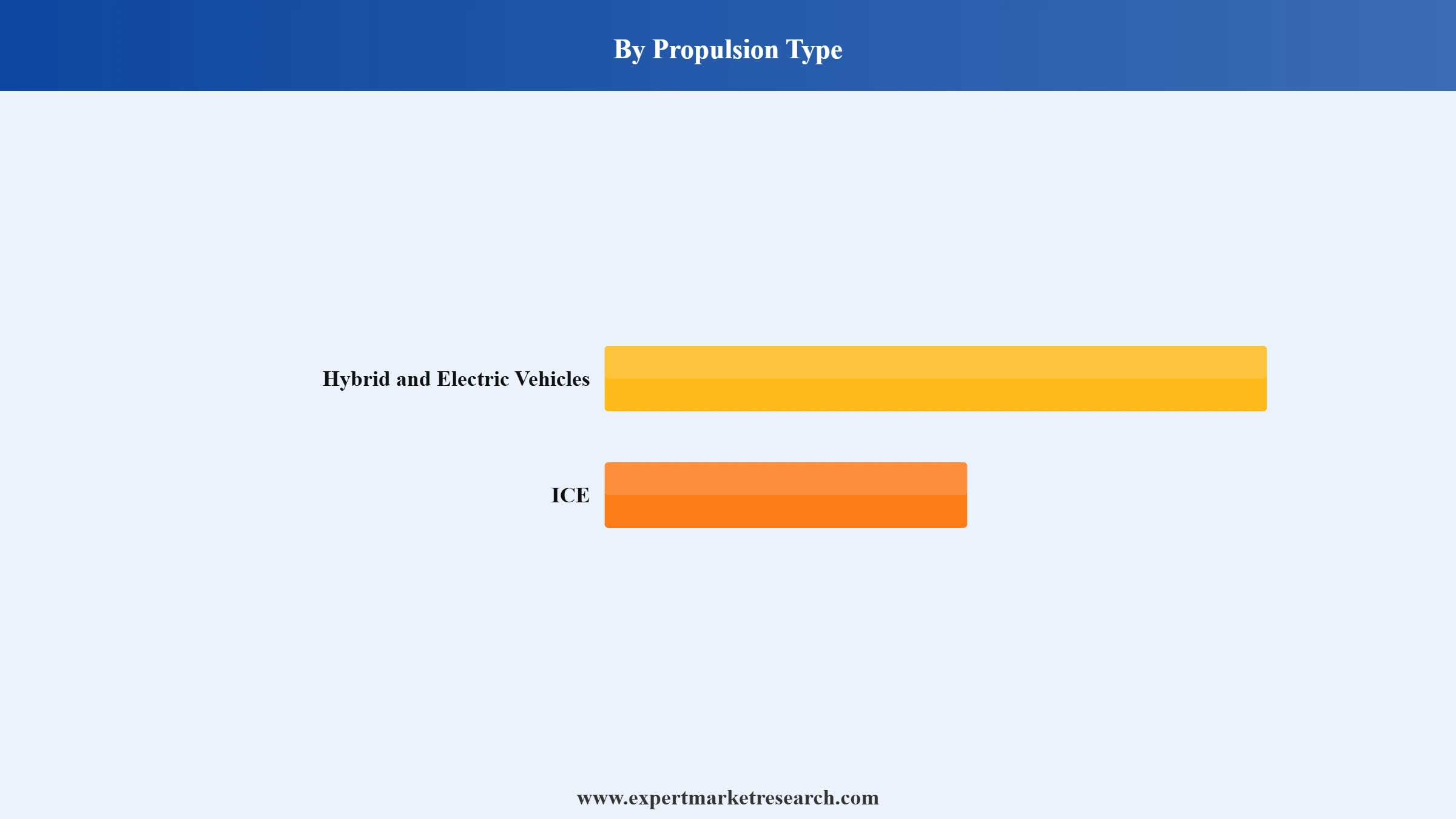 China Car Market Segment Propulsion Type