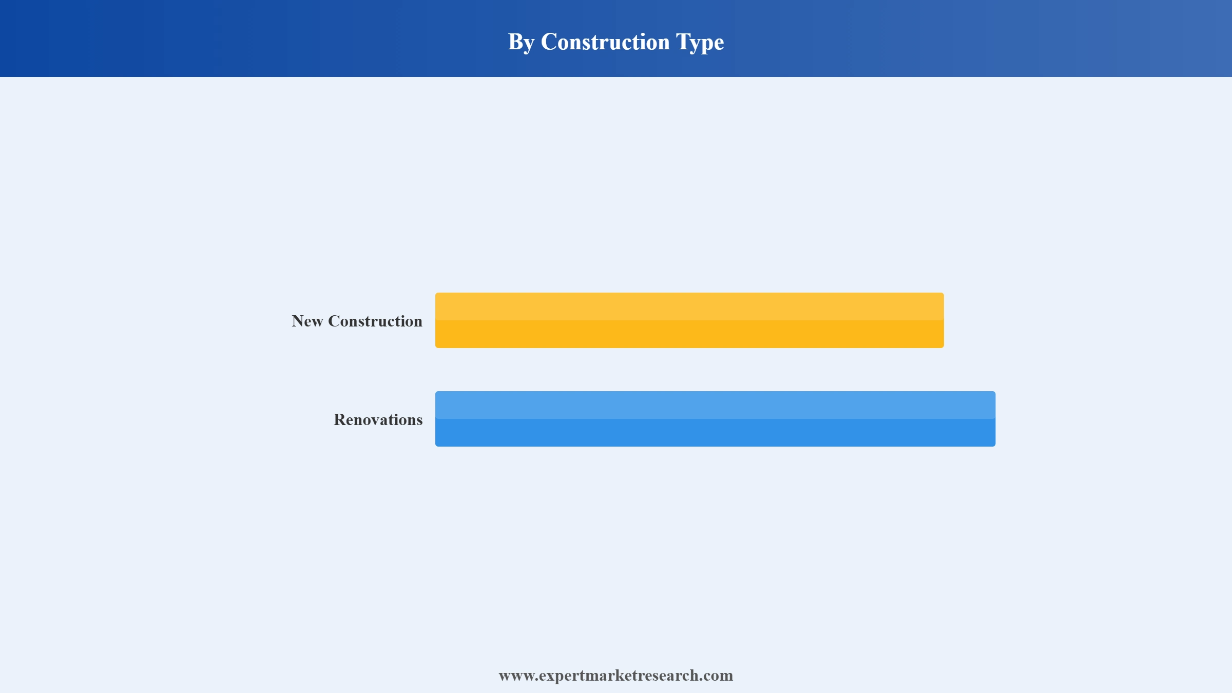 China Construction Market Segment Construction Type