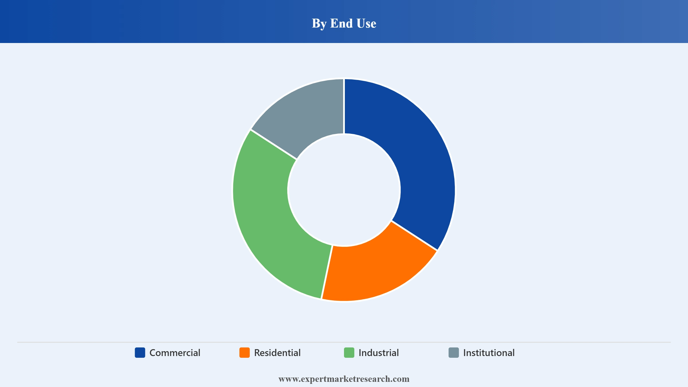 China Construction Market Segment End Use