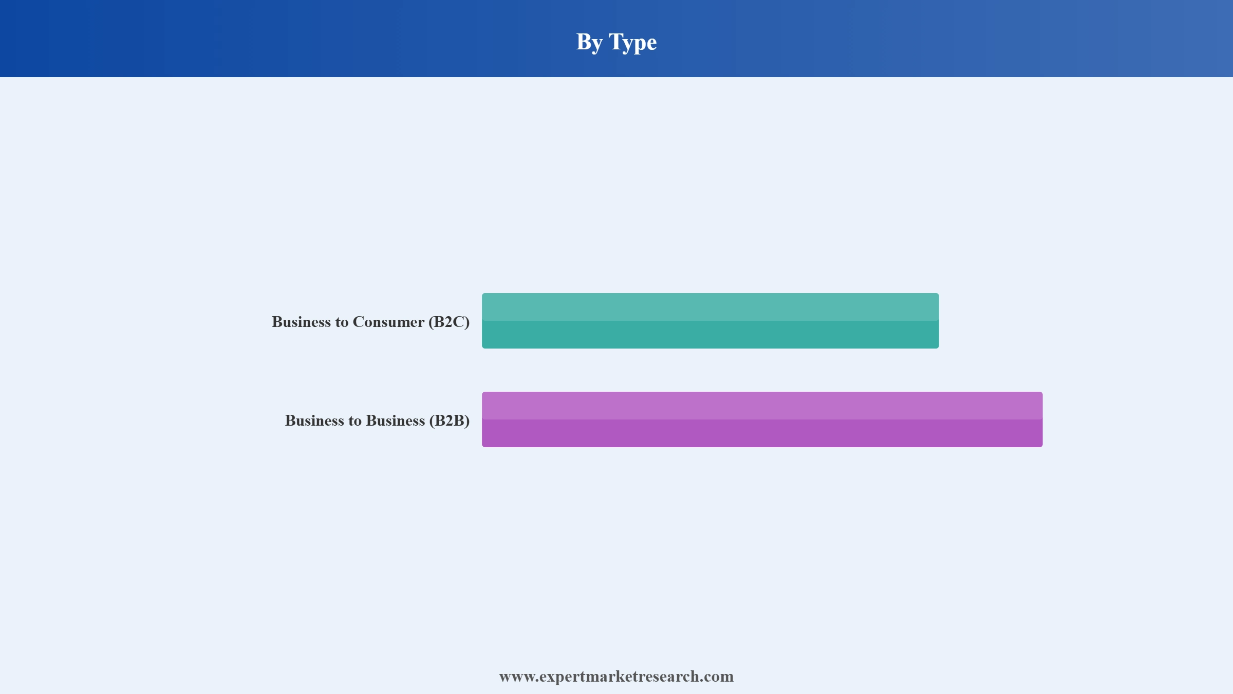 China E-Commerce Market Segment Type