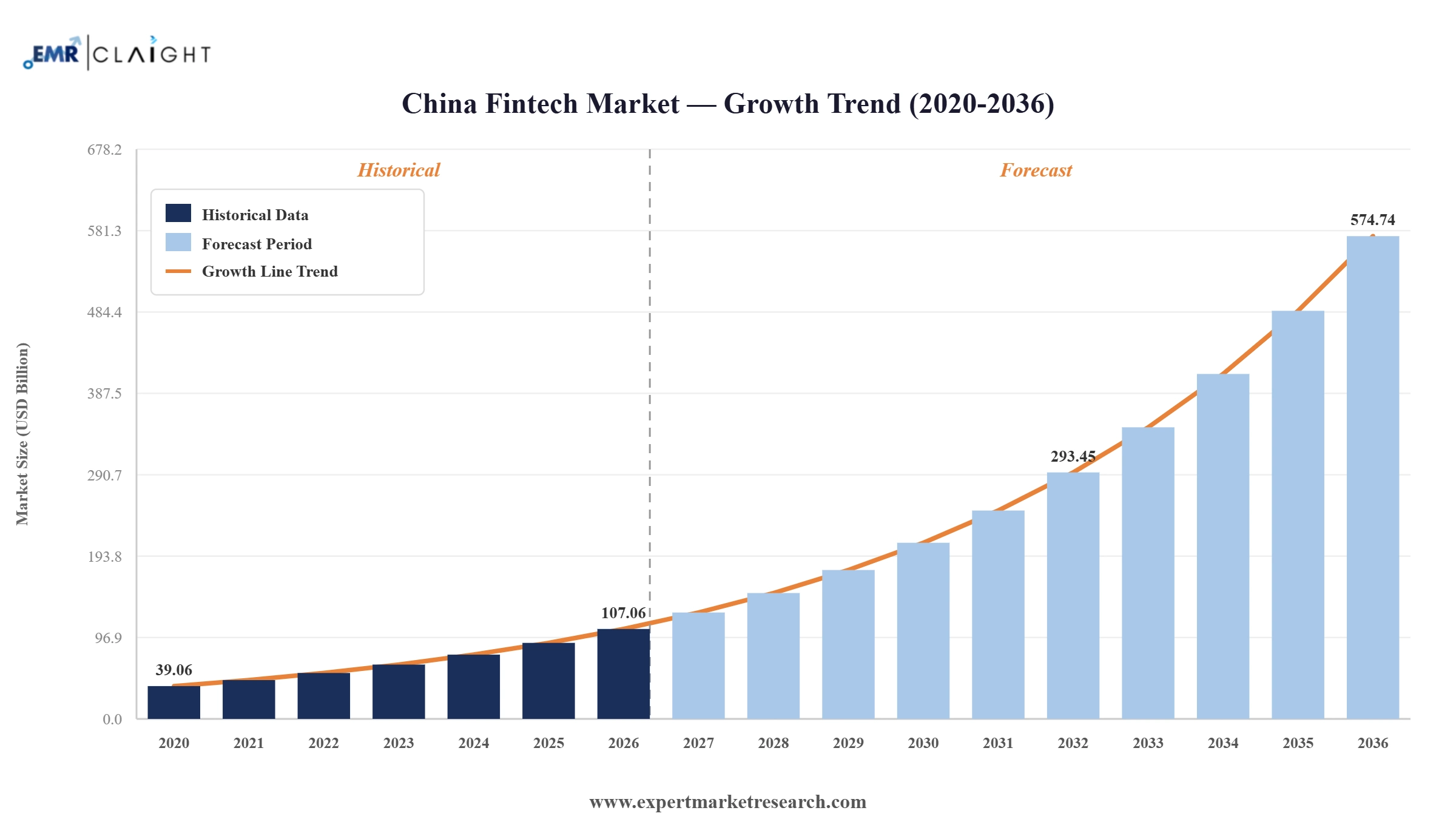 China Fintech Market Graph