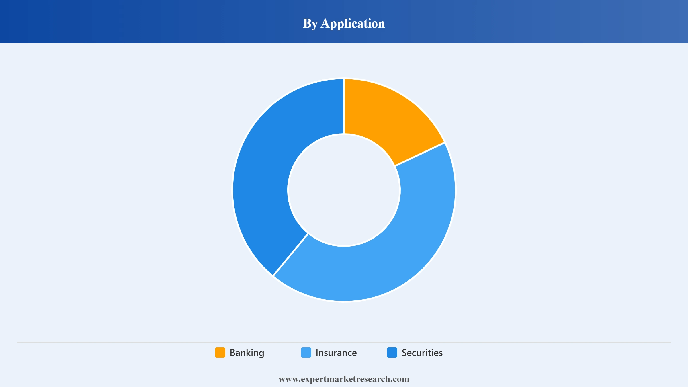 China Fintech Market Segment Application