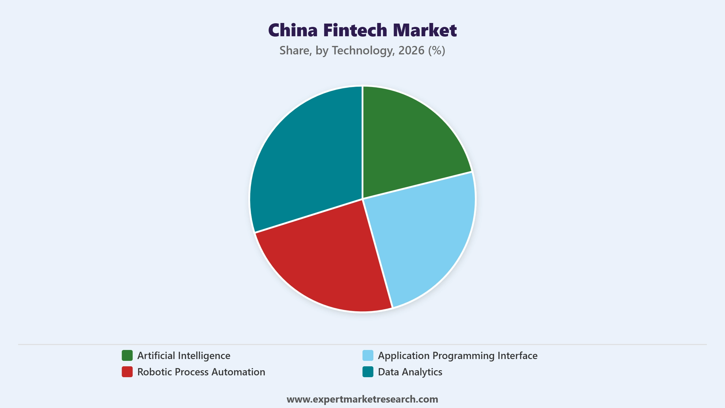 China Fintech Market Segment Technology