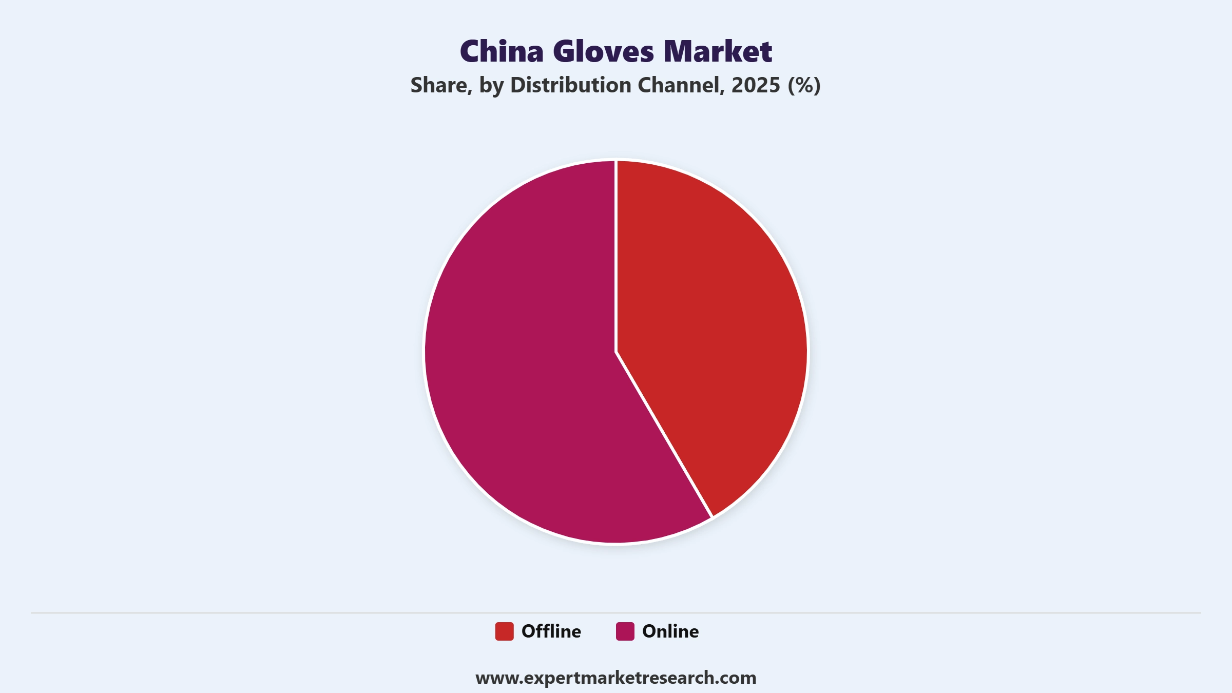 China Gloves Market Segment Distribution Channel
