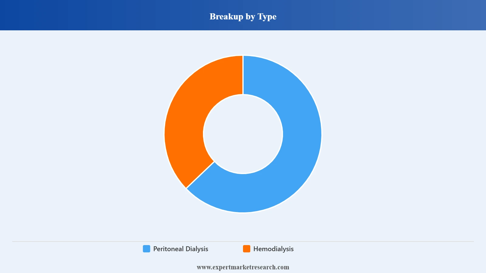 China Hemodialysis and Peritoneal Dialysis Market Segment Type