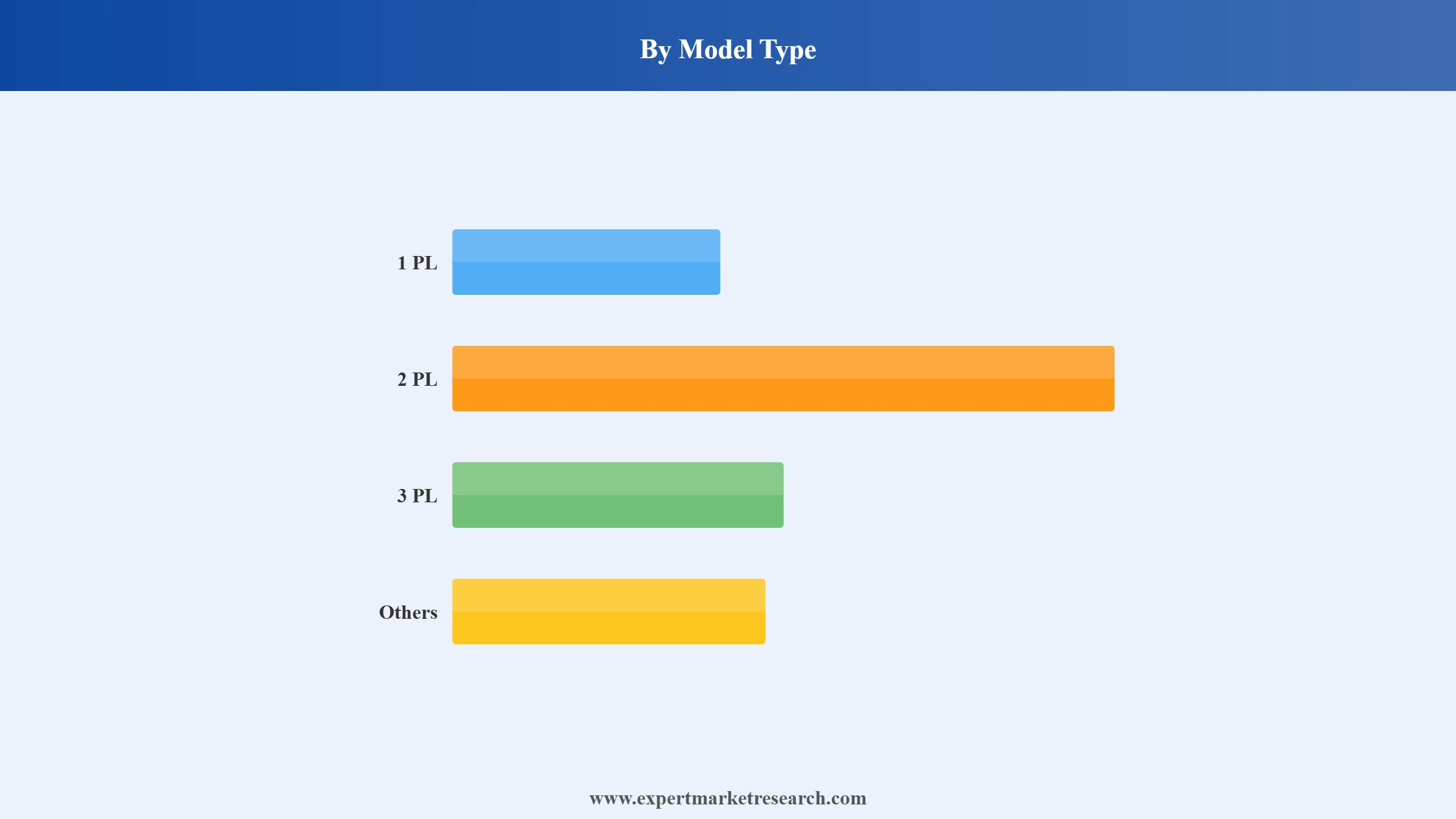 China Logistics Market Segment Model Type