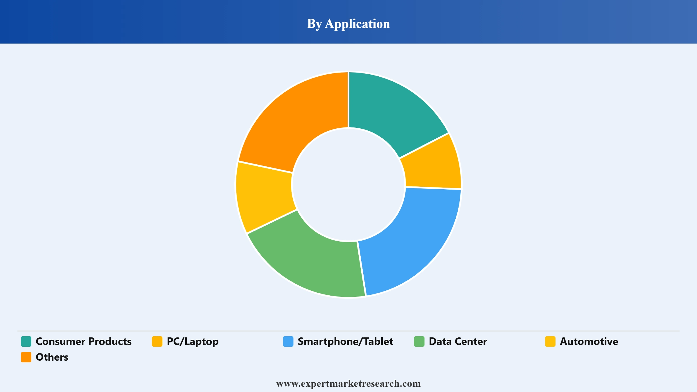China Memory Market Segment Application