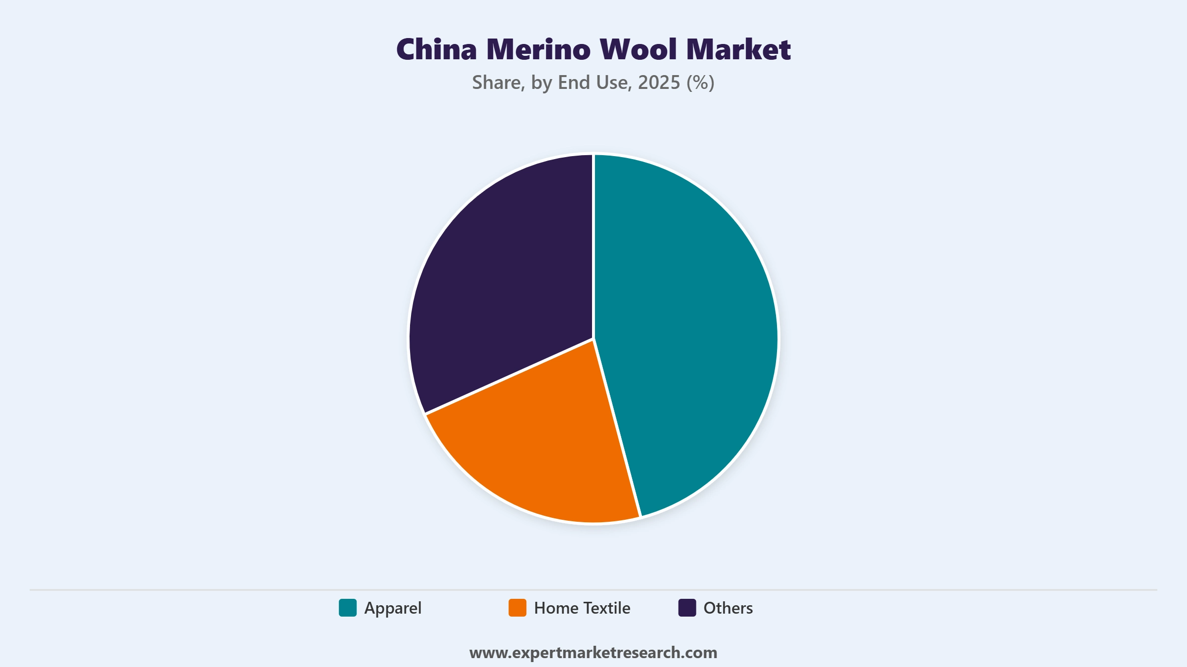 China Merino Wool Market Segment End Use