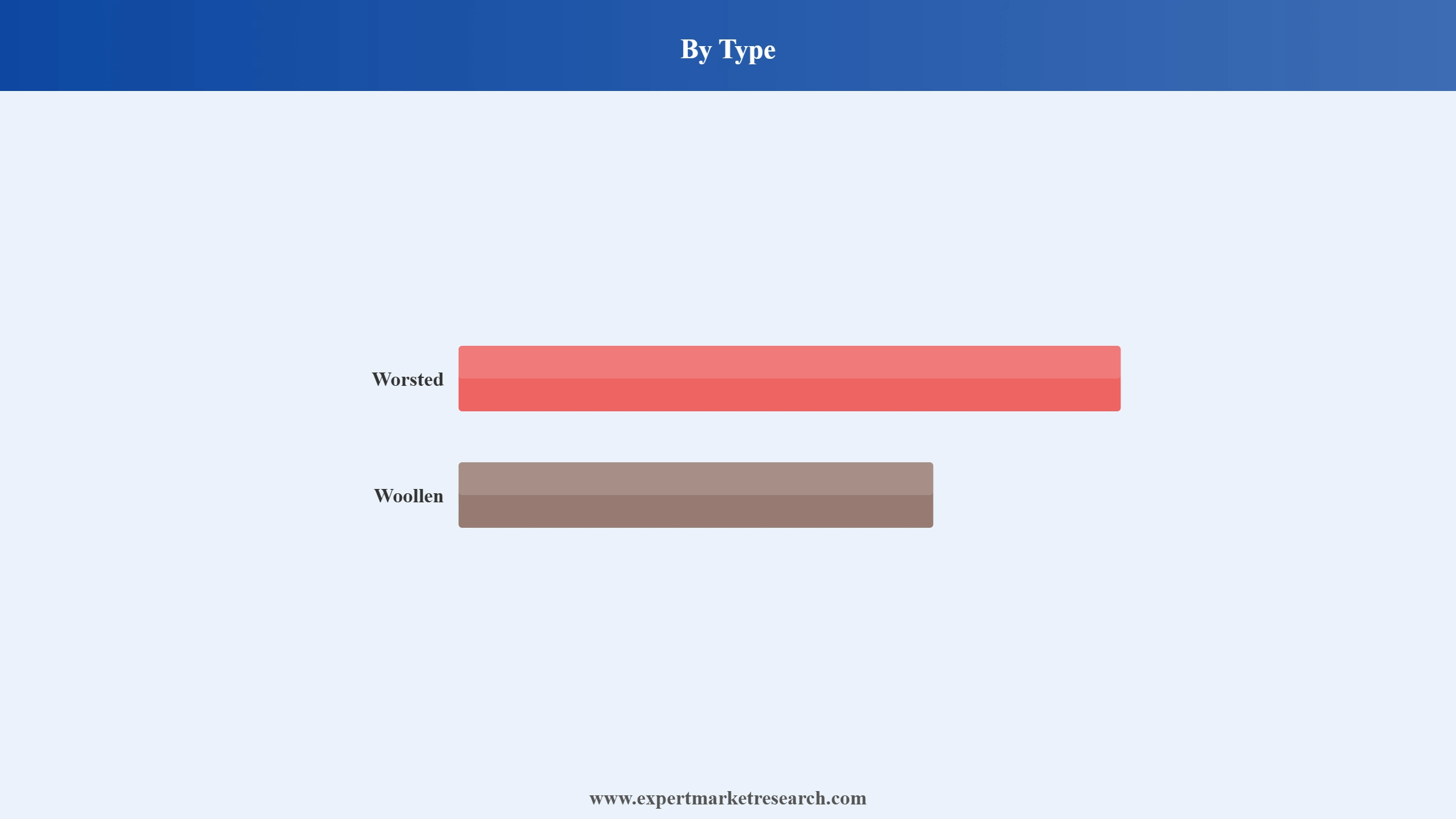 China Merino Wool Market Segment Type