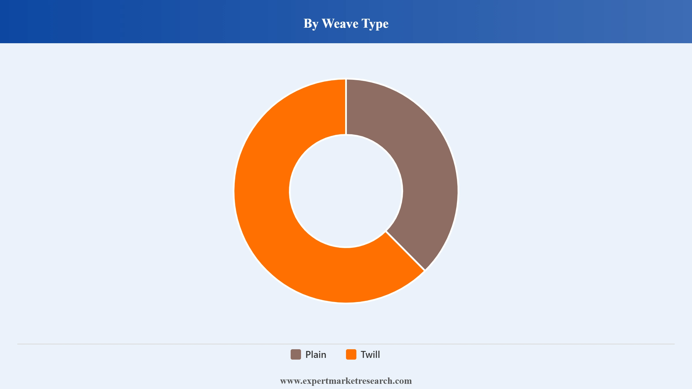 China Merino Wool Market Segment Weave Type