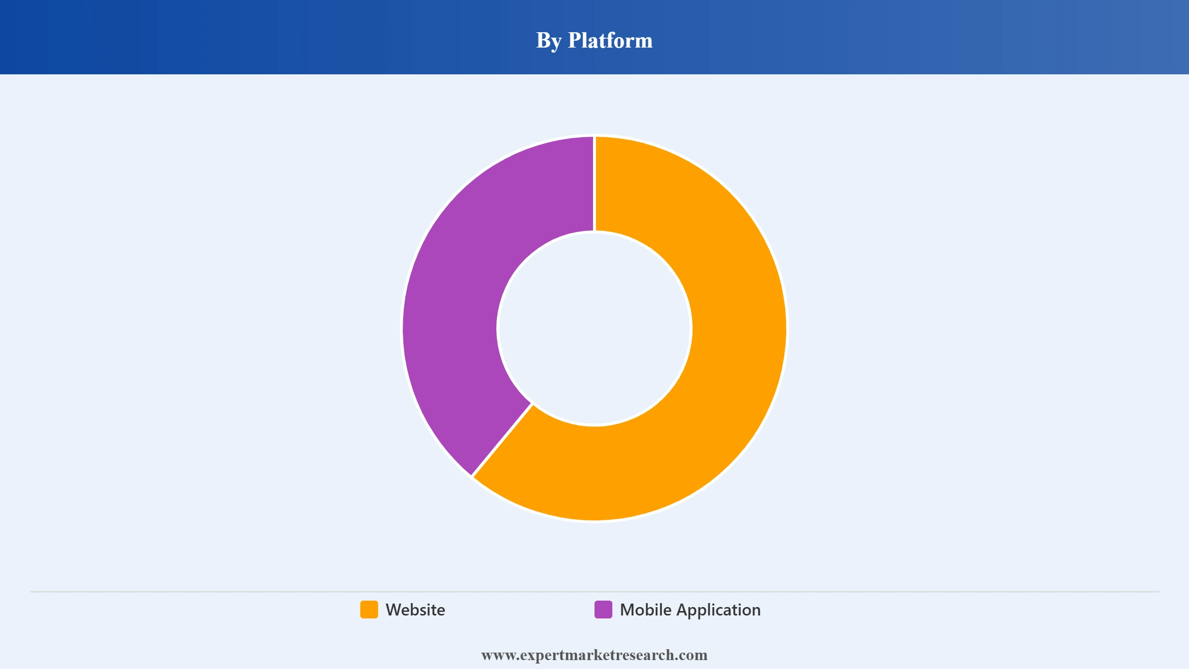 China Online Food Delivery Market Segment Platform
