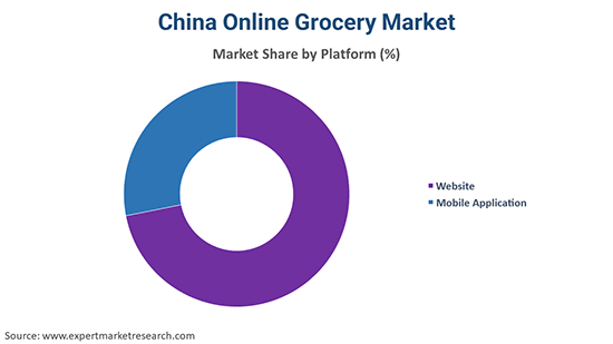 China Online Grocery Market By Platform