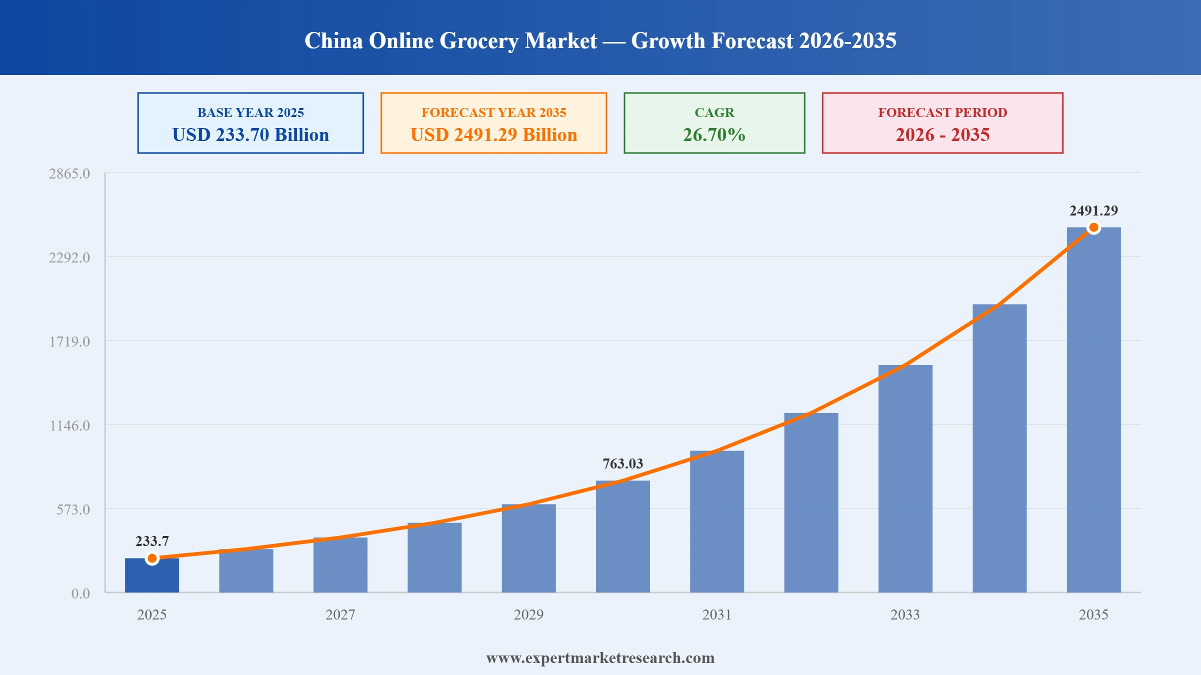 China Online Grocery Market Graph
