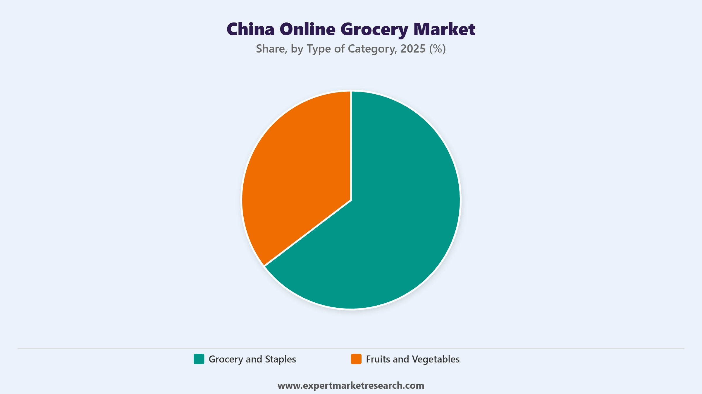 China Online Grocery Market Segment Type Of Category