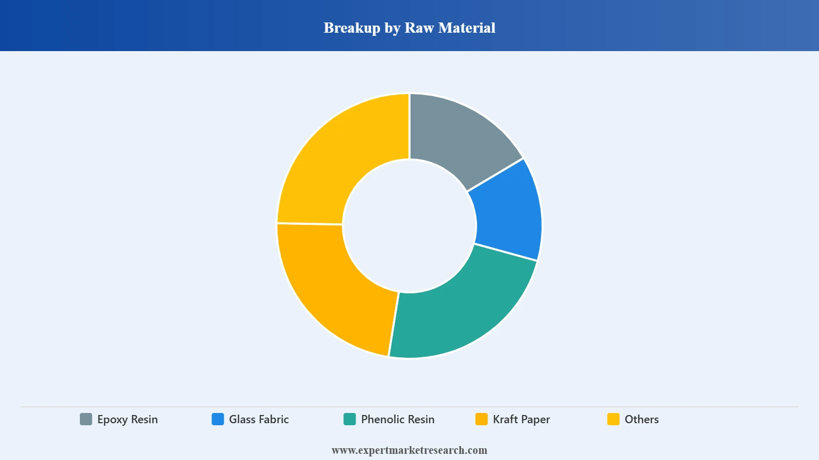 China Printed Circuit Board Market Segment Raw Material