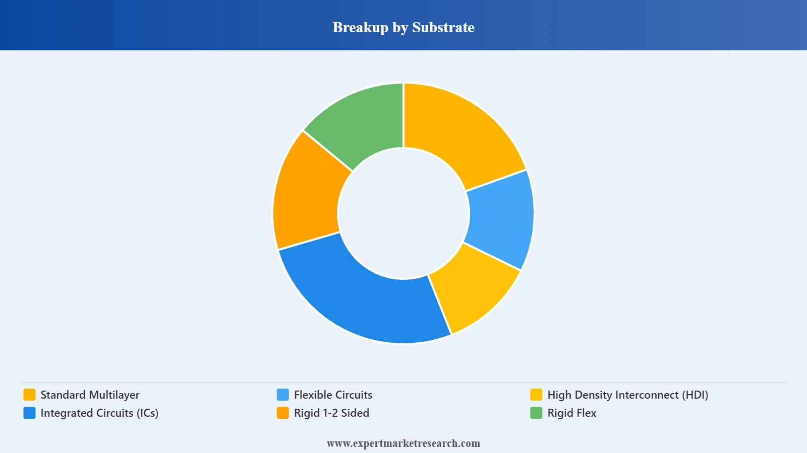 China Printed Circuit Board Market Segment Substrate