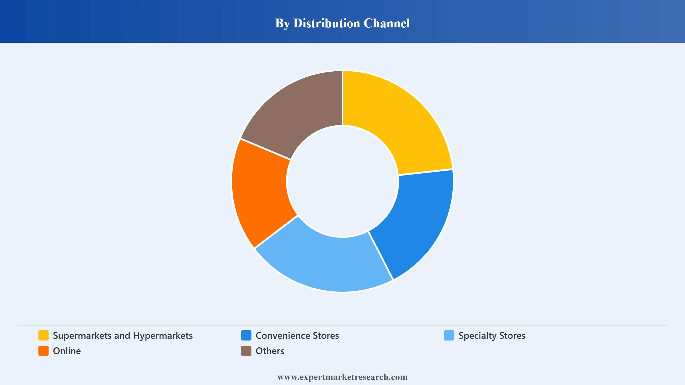 China Retail Market Segment Distribution Channel