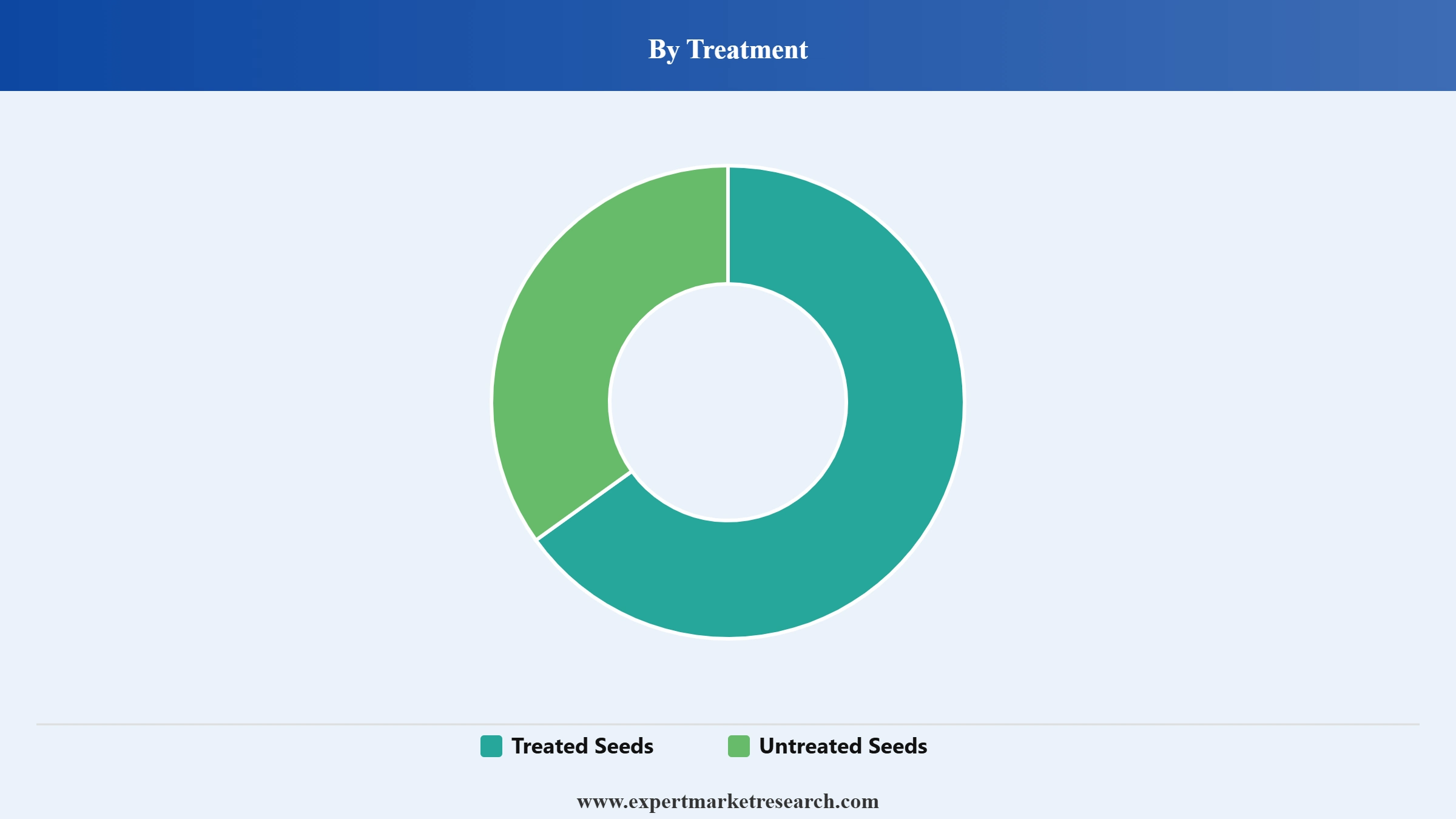 China Seeds Market Segment Treatment
