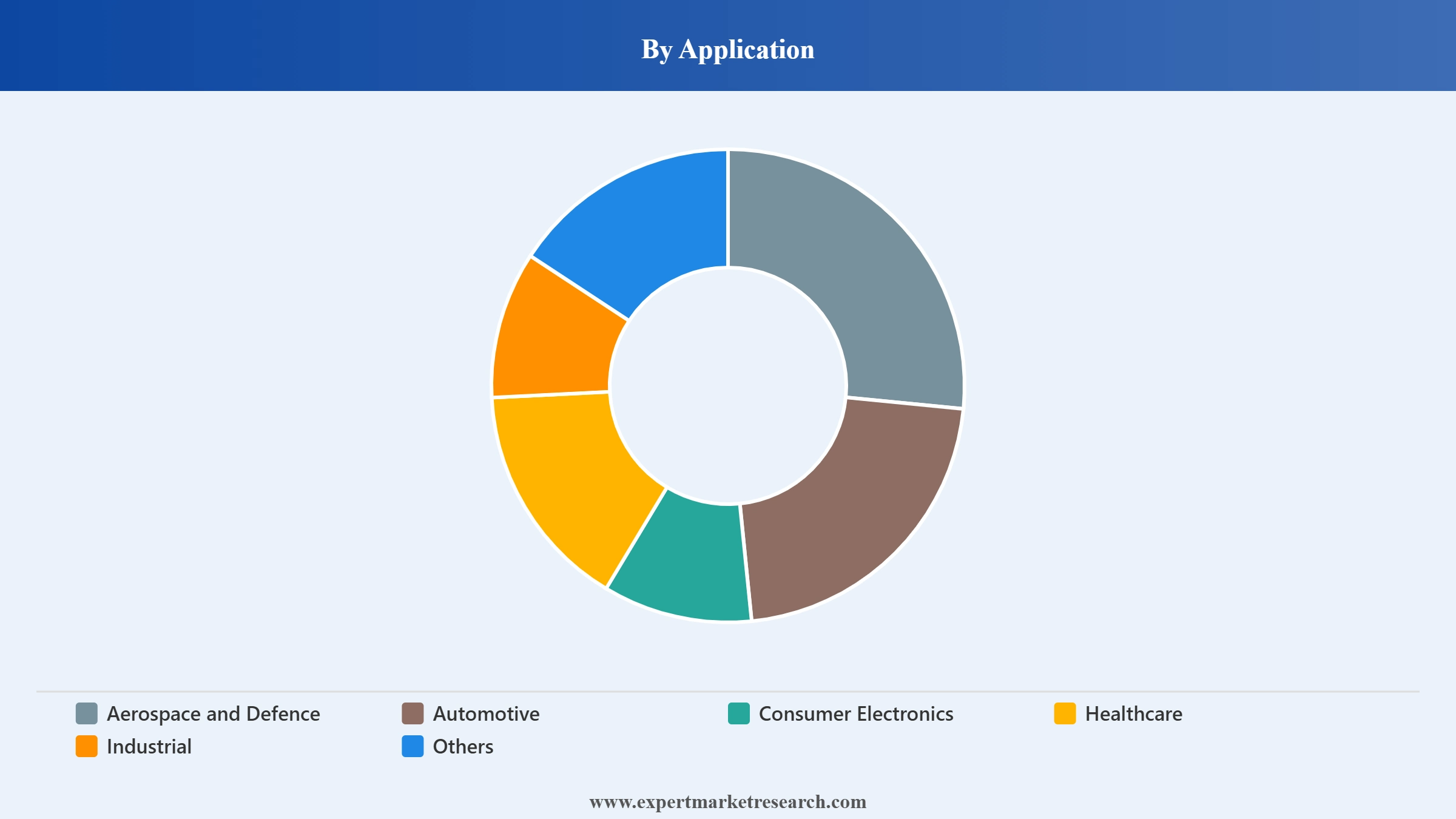  China Semiconductor Market Segment Application