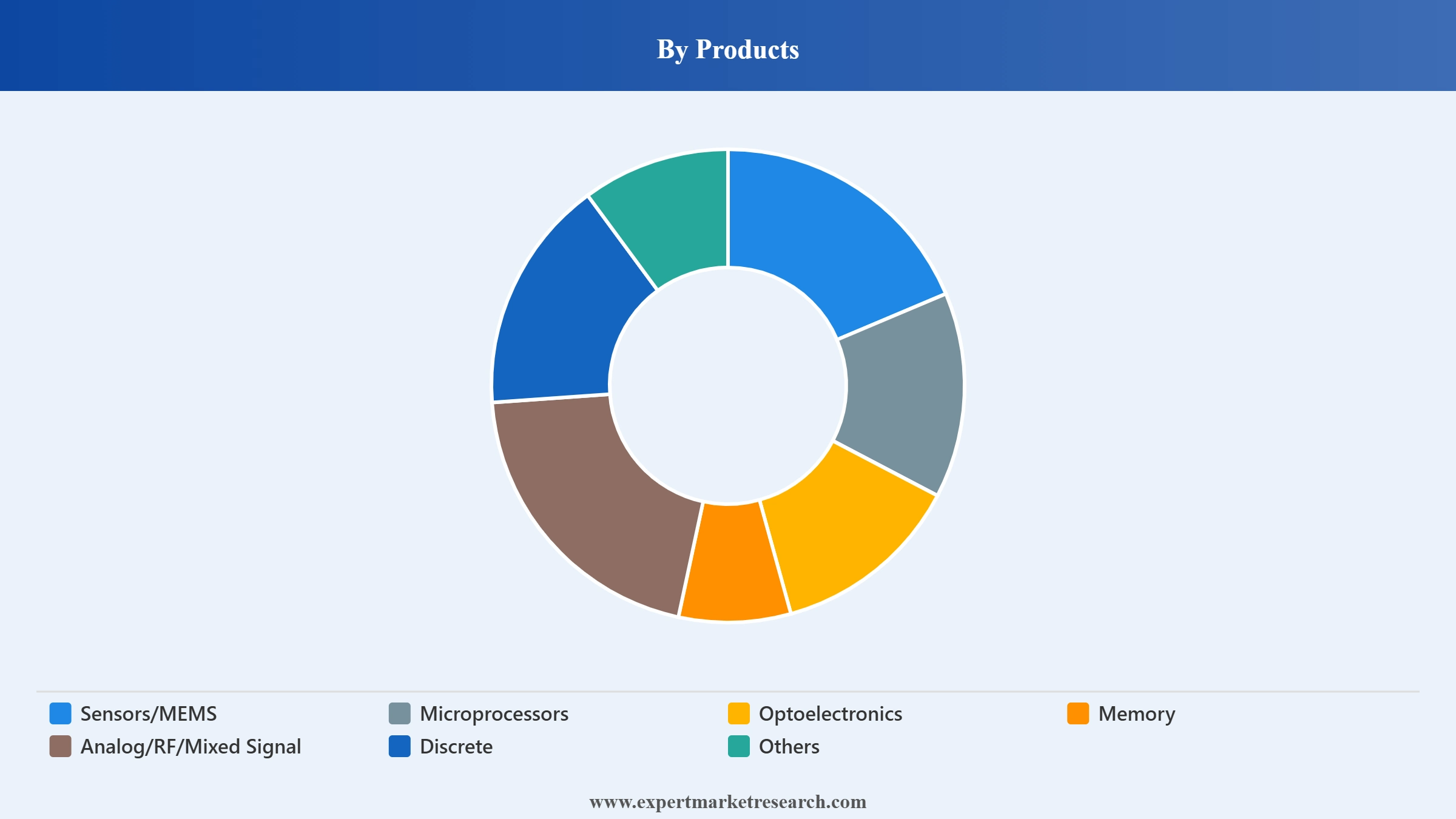 China Semiconductor Market Segment Products