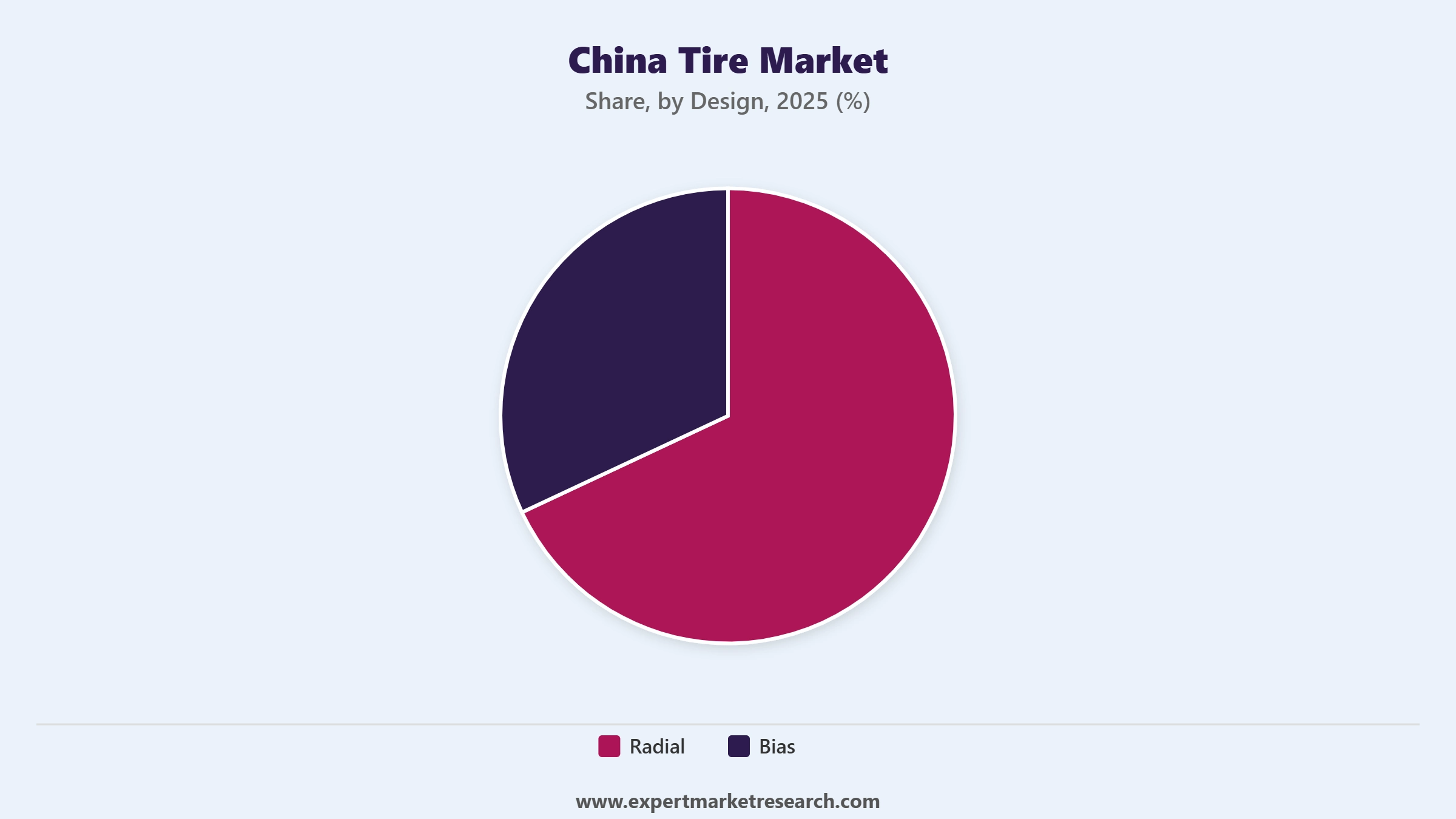 China Tire Market Segment Design