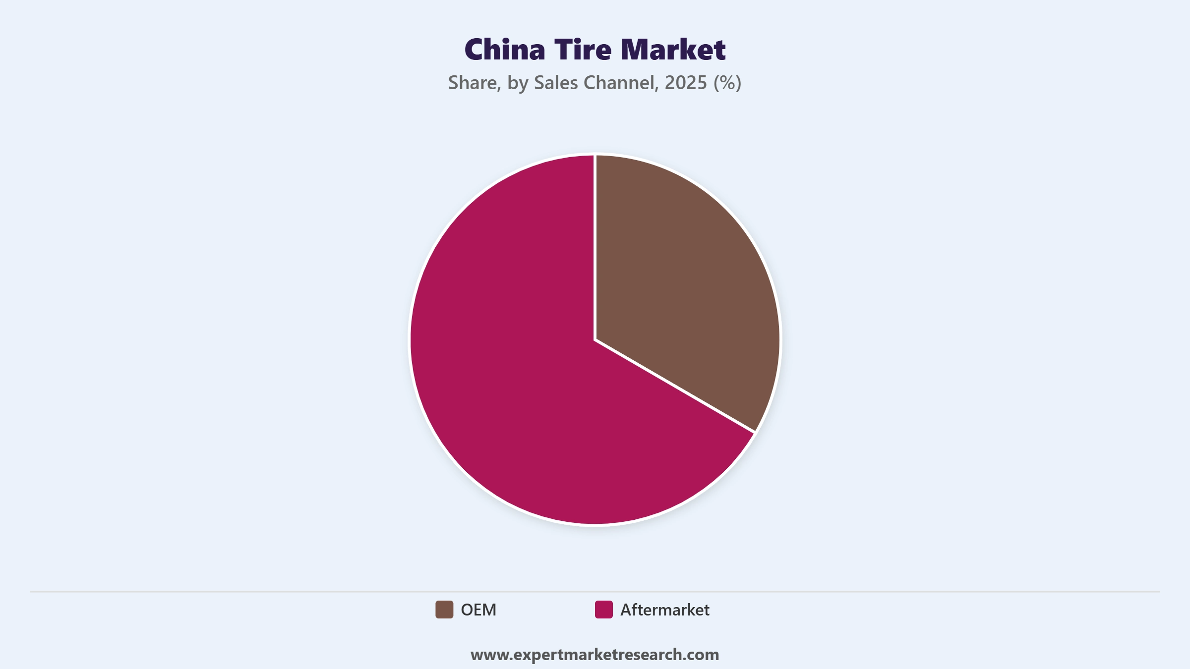 China Tire Market Segment Sales Channel