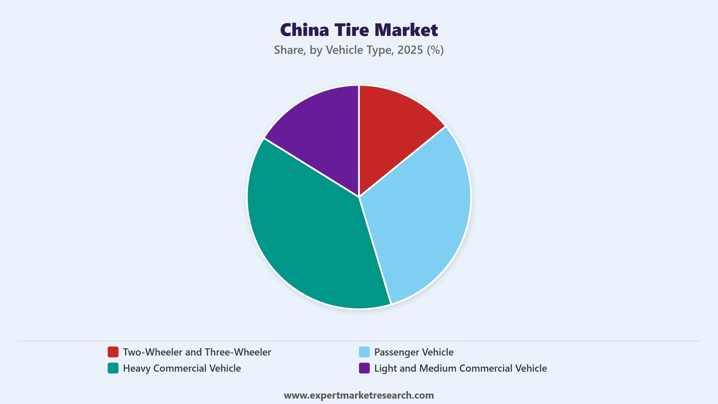 China Tire Market Segment Vehicle Type