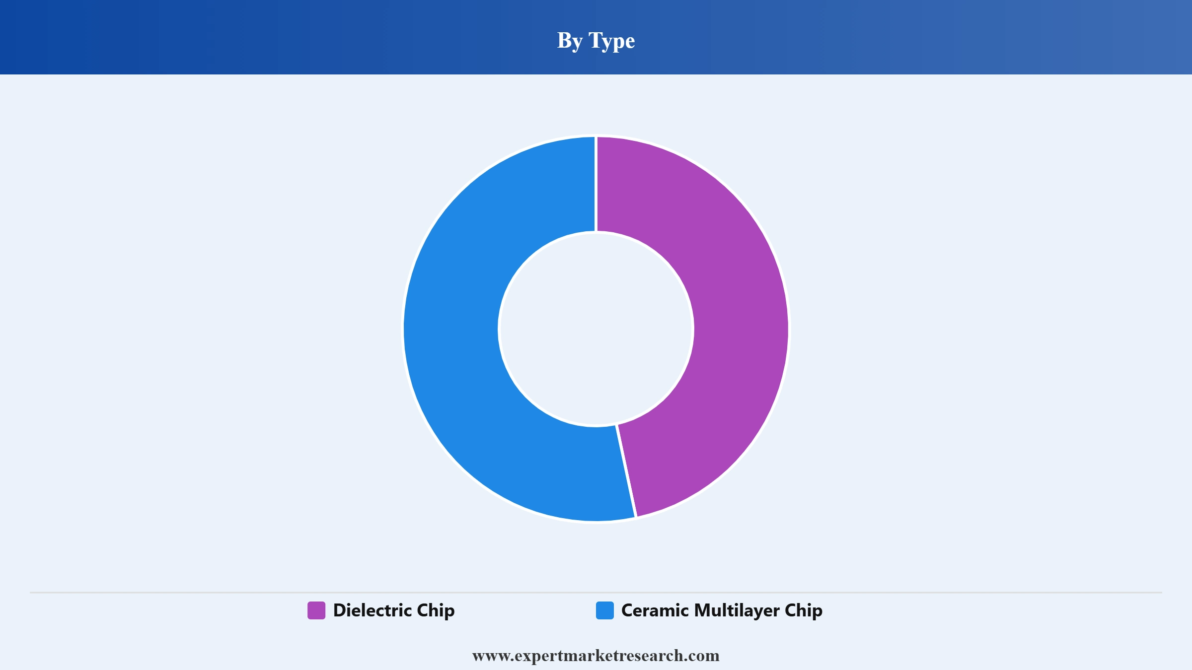 Chip Antenna Market Segment Type