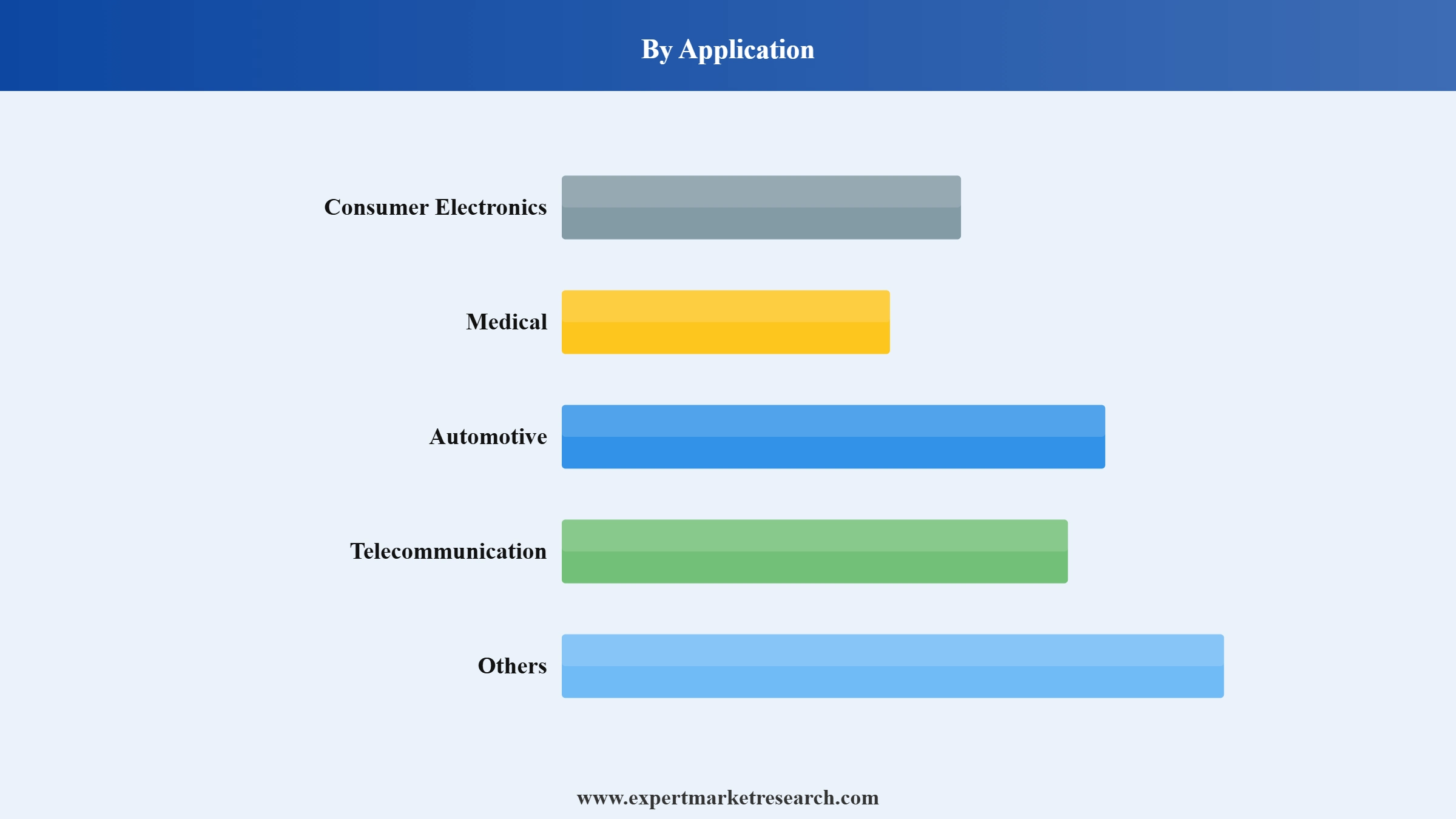 Chip Mounter Market Segment Application