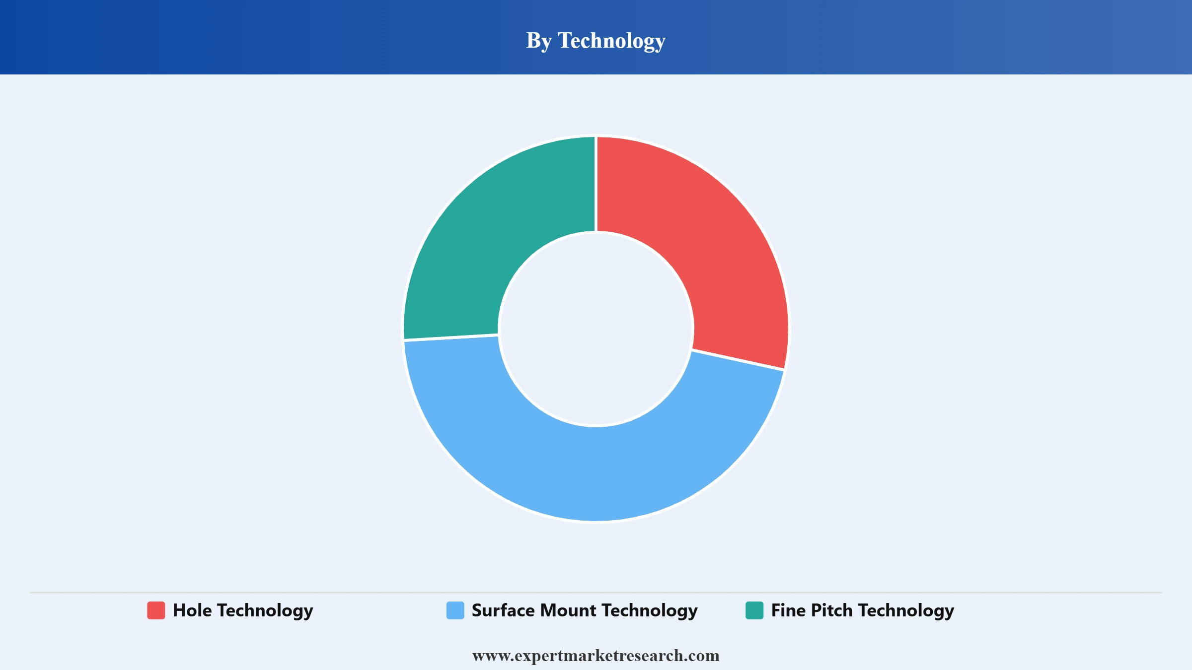 Chip Mounter Market Segment Technology