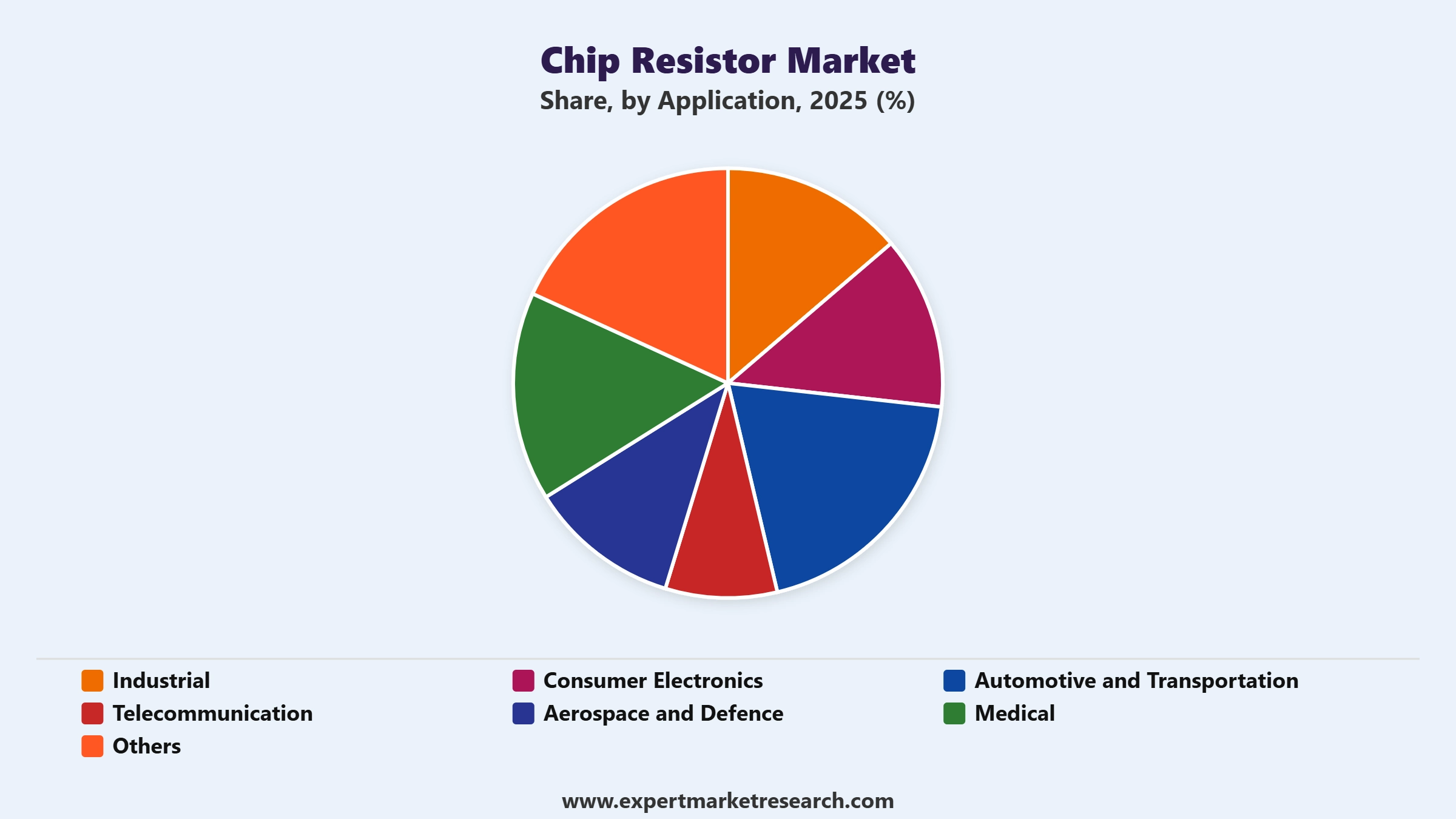 Chip Resistor Market Segment Application