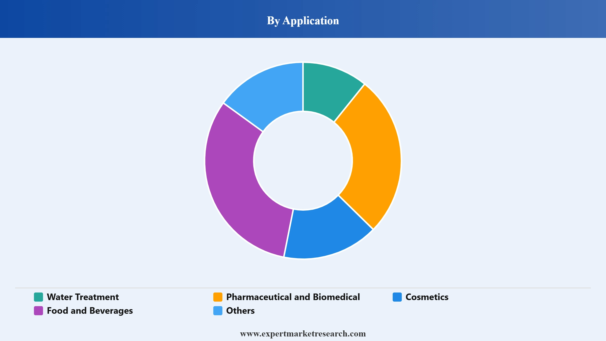 Chitosan Market Segment Application
