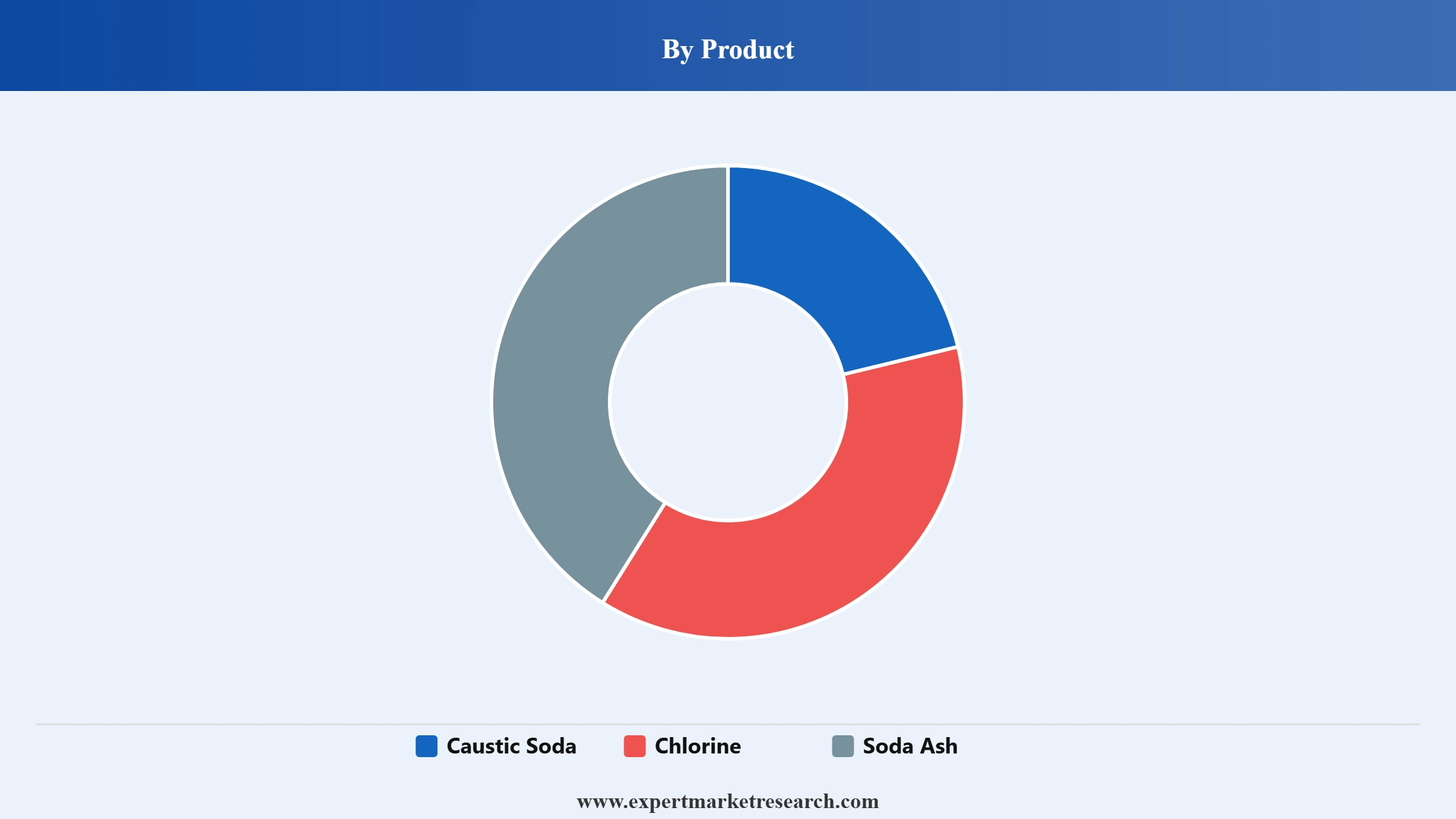 Chlor-Alkali Market Segment Product