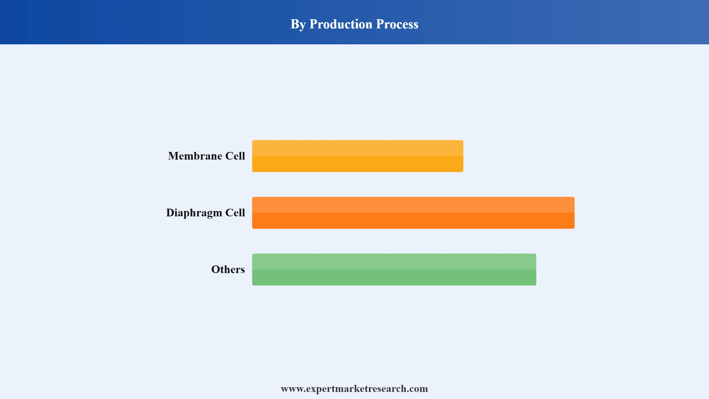 Chlor-Alkali Market Segment Production Process