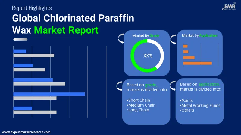 Chlorinated Paraffin Wax Market By Segments