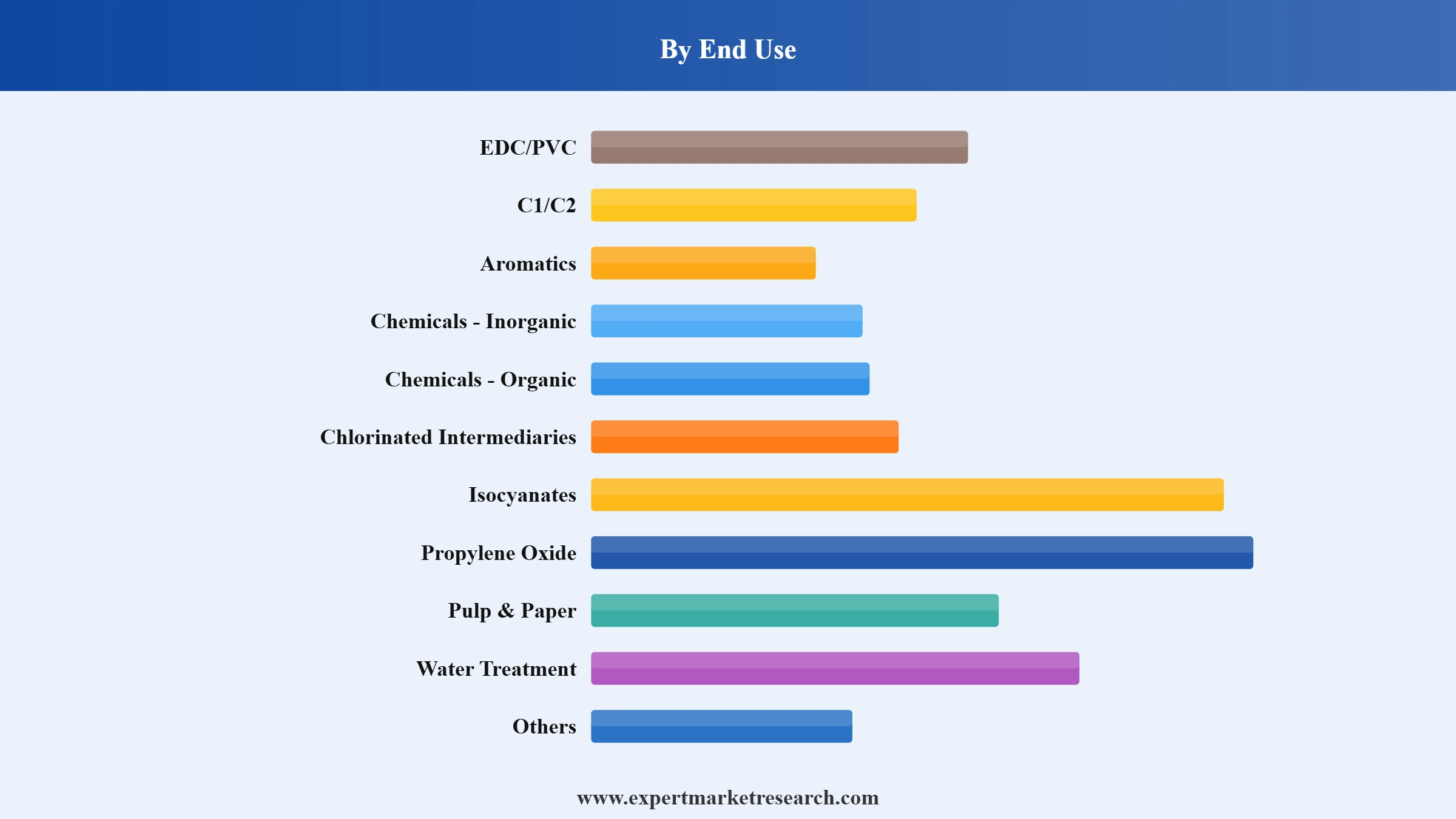 Chlorine Market Segment End Use