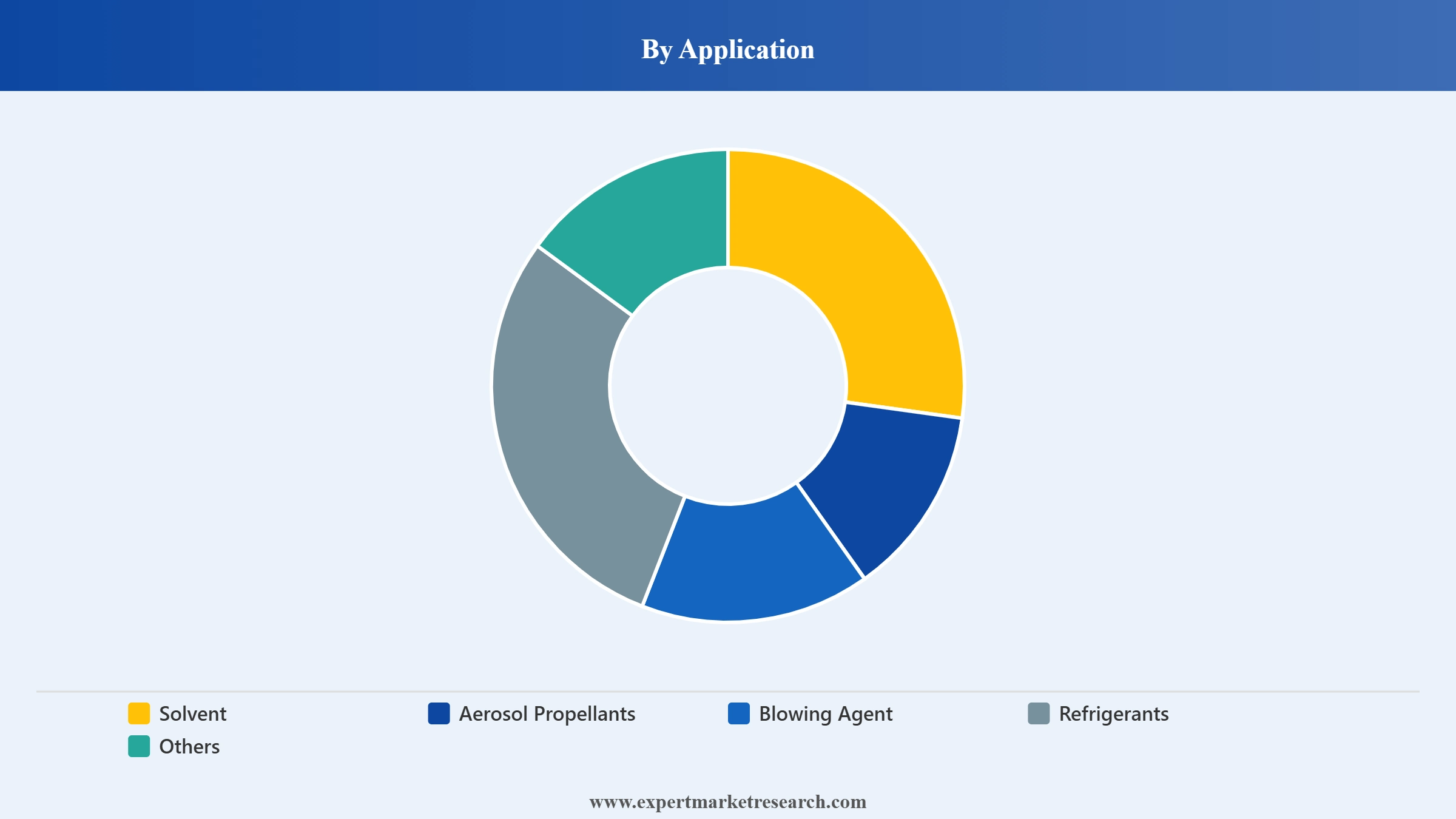 Chlorofluorocarbon Market Segment Application