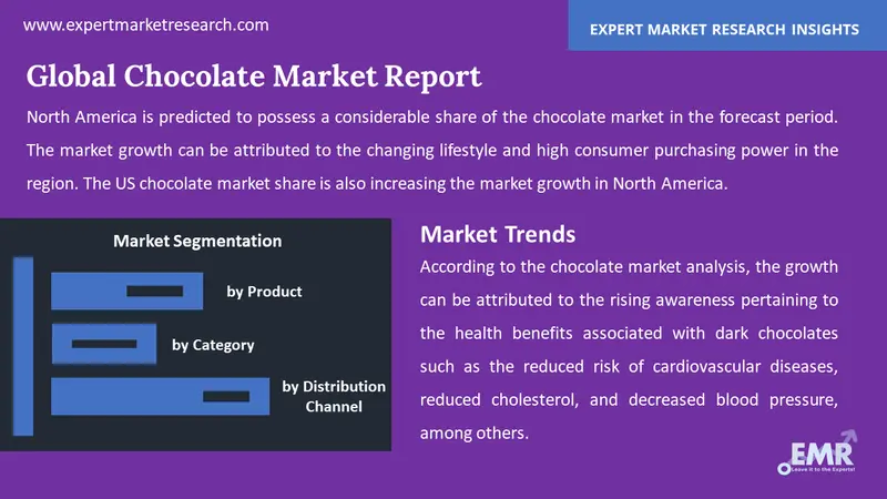 Chocolate Market By Segments